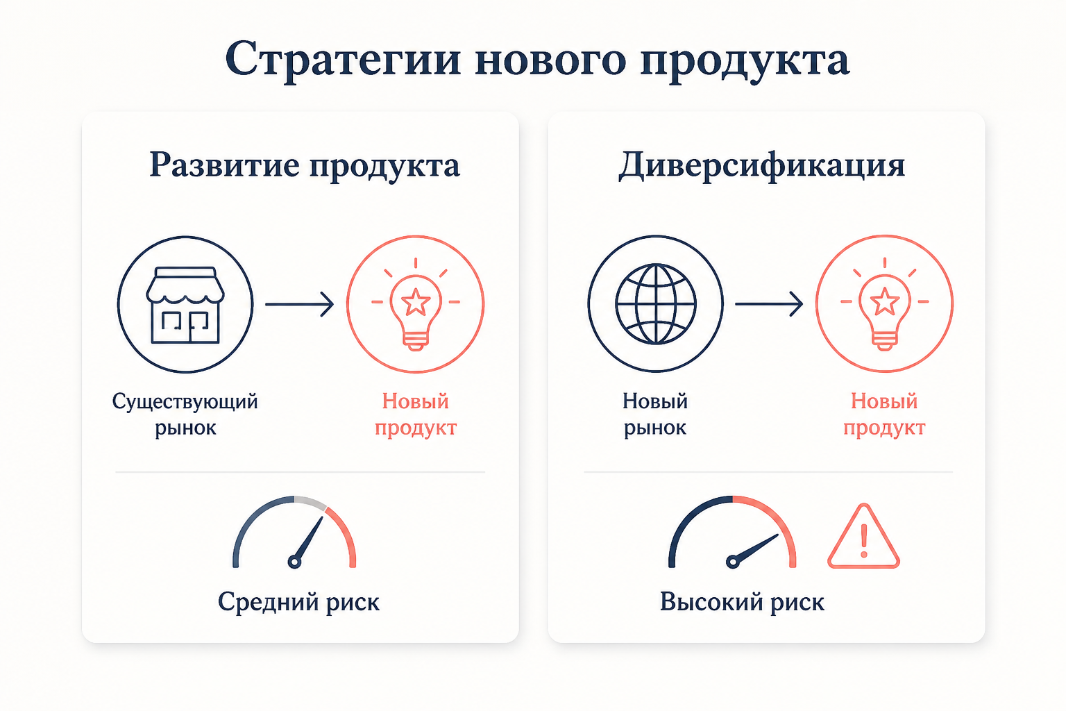 Развитие продукта и диверсификация в матрице Ансоффа