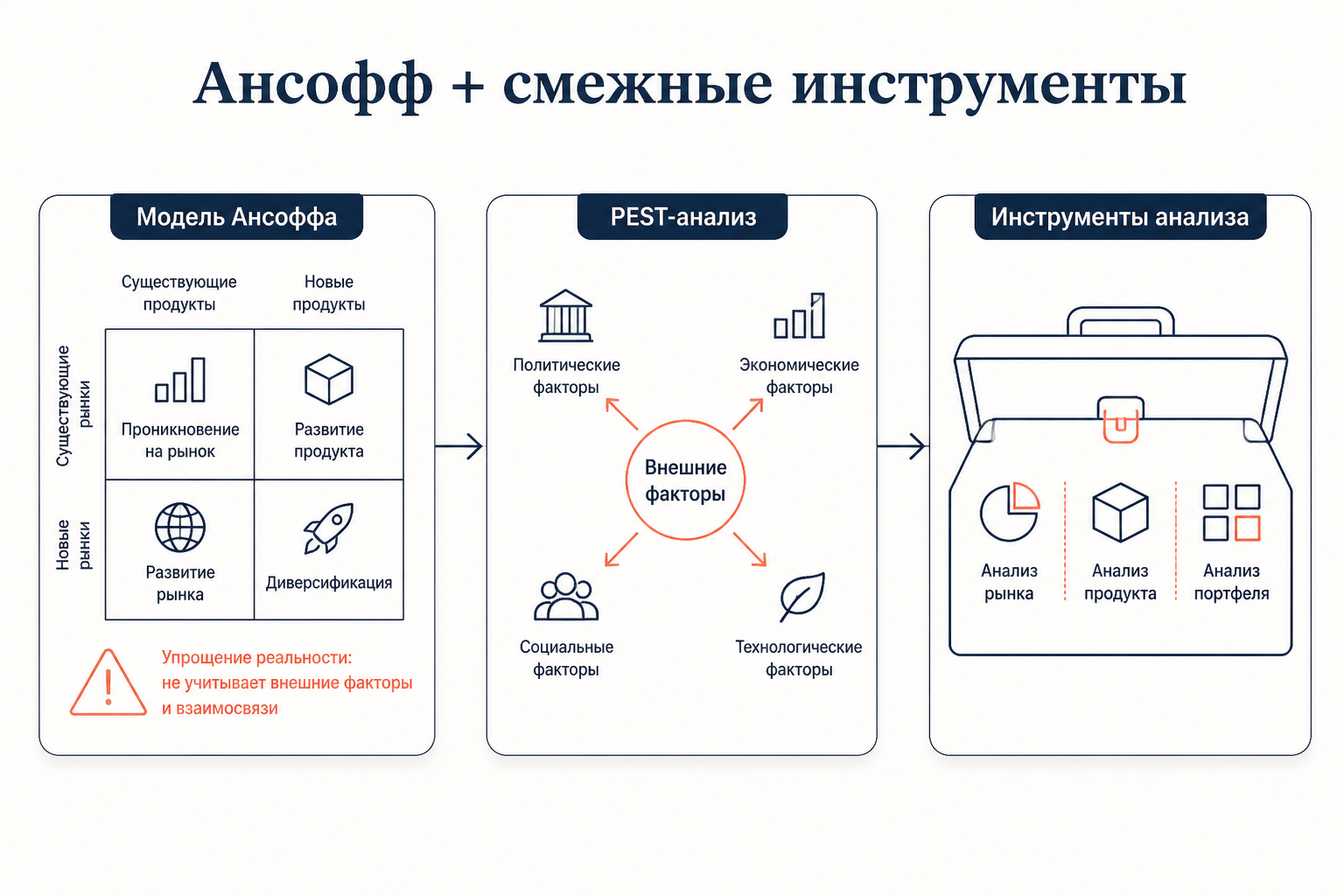Ограничения матрицы Ансоффа и связанные инструменты стратегического анализа
