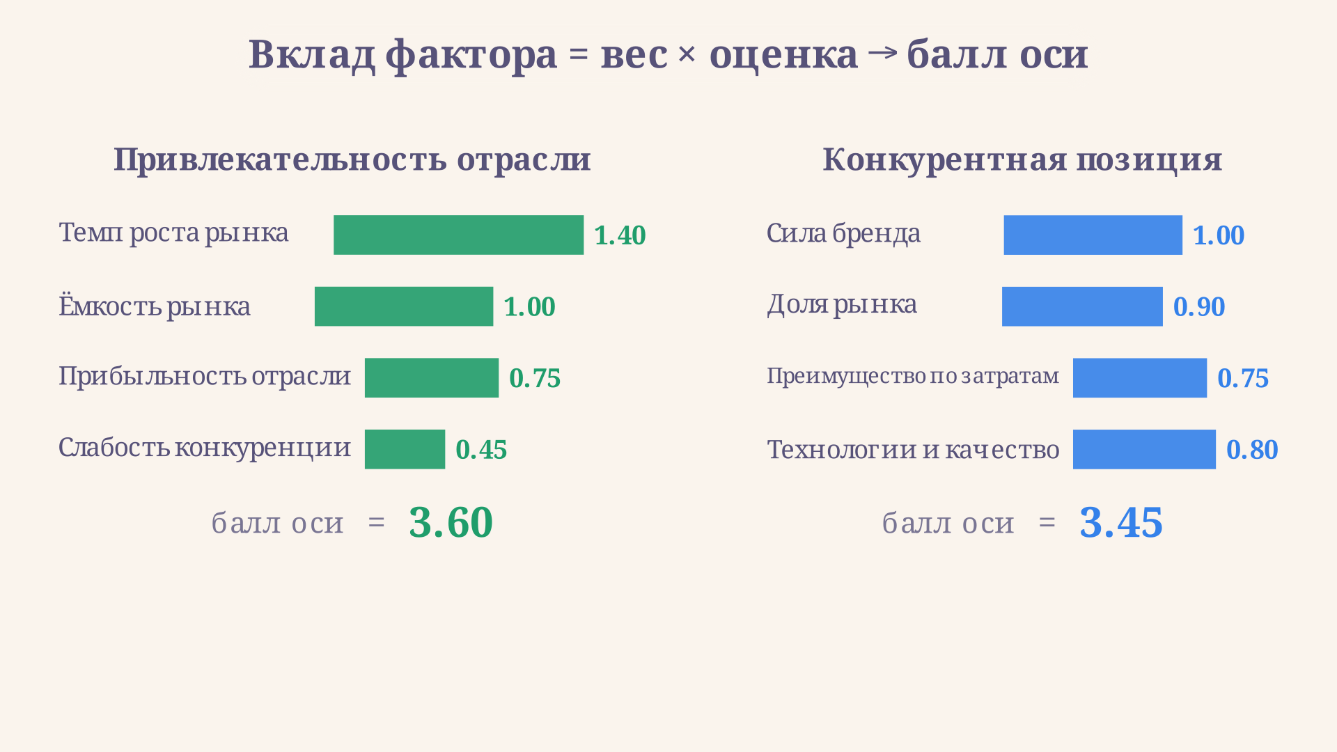 Вклад каждого фактора в итоговый балл оси: длина полоски равна произведению веса на оценку, а сумма полосок даёт балл оси