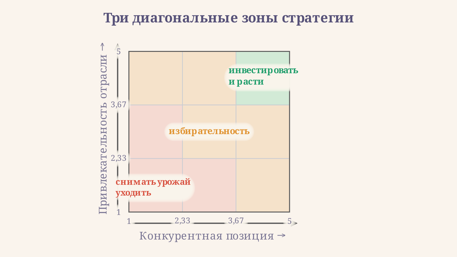 Поле 3x3 матрицы GE McKinsey с тремя диагональными зонами: зелёной для роста, жёлтой для избирательности и красной для ухода