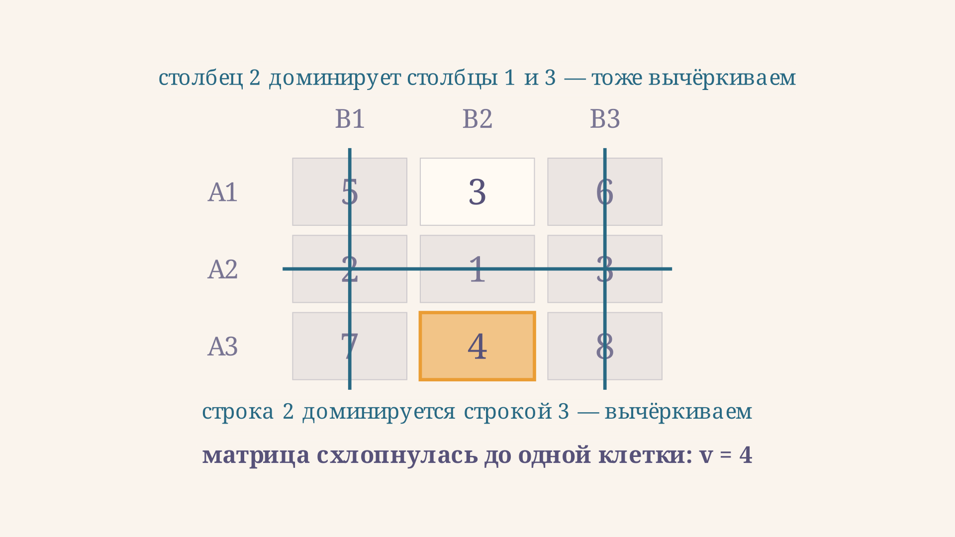 Матрица 5, 3, 6 / 2, 1, 3 / 7, 4, 8: строка 2, 1, 3 вычеркнута, потому что строка 7, 4, 8 доминирует её в каждой клетке; из оставшихся столбцов вычеркнуты столбец 1 и столбец 3, потому что столбец 3, 4 доминирует их поэлементно, остаётся единственная клетка со значением 4