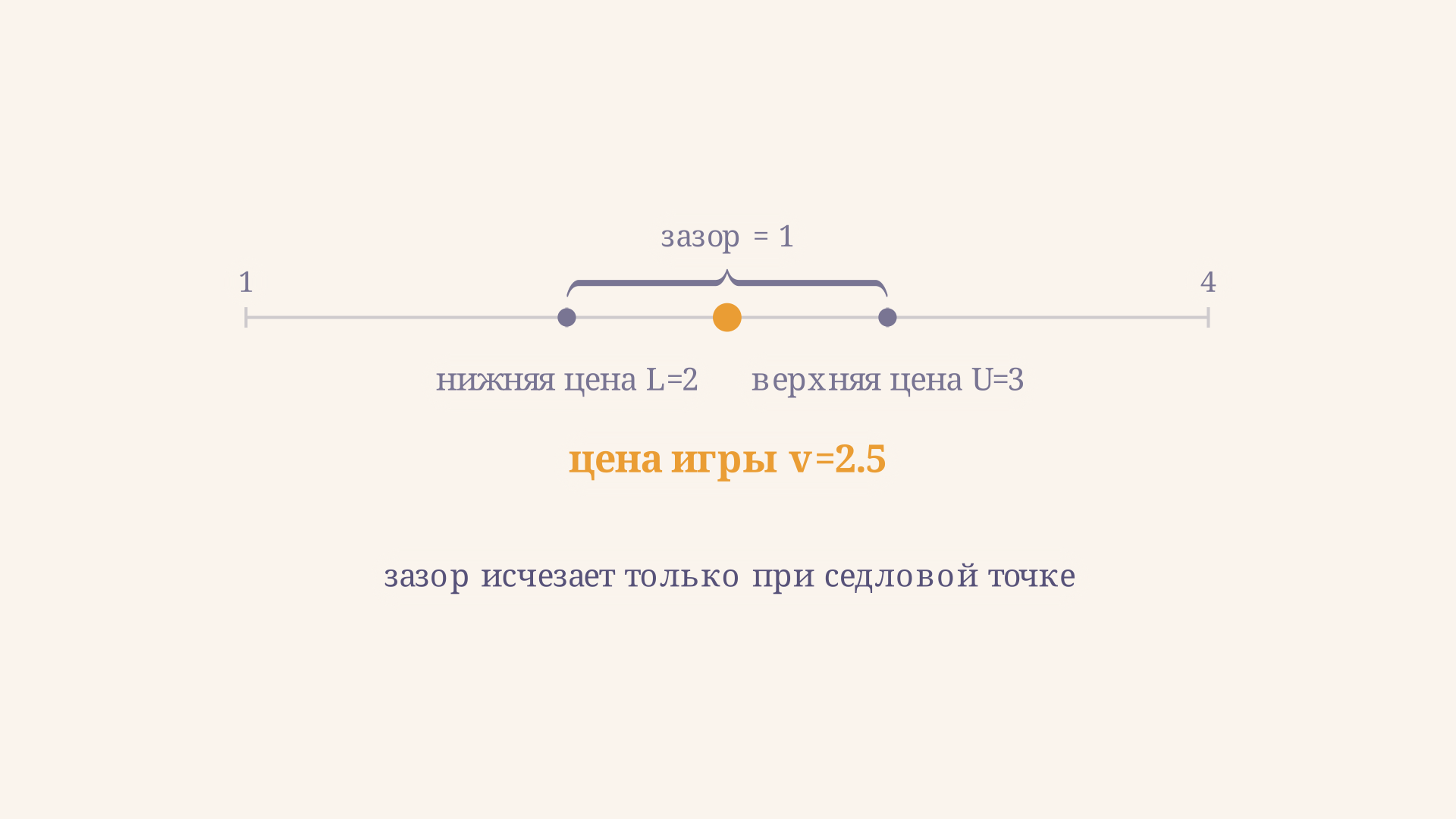 Числовая ось с нижней ценой игры, ценой игры v и верхней ценой; фигурная скобка показывает зазор между нижней и верхней ценой, который исчезает только при седловой точке