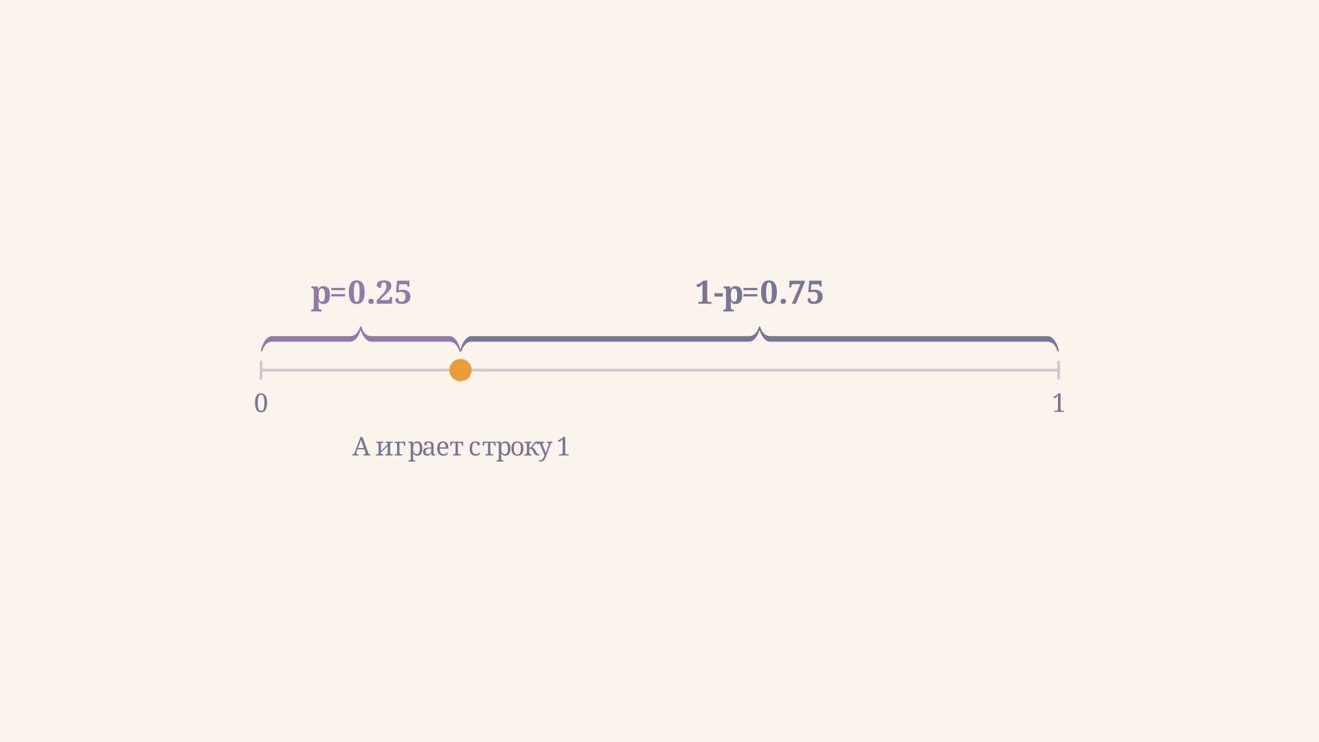 Отрезок от 0 до 1 с отмеченной точкой p, фигурные скобки размечают долю p слева и долю 1 минус p справа