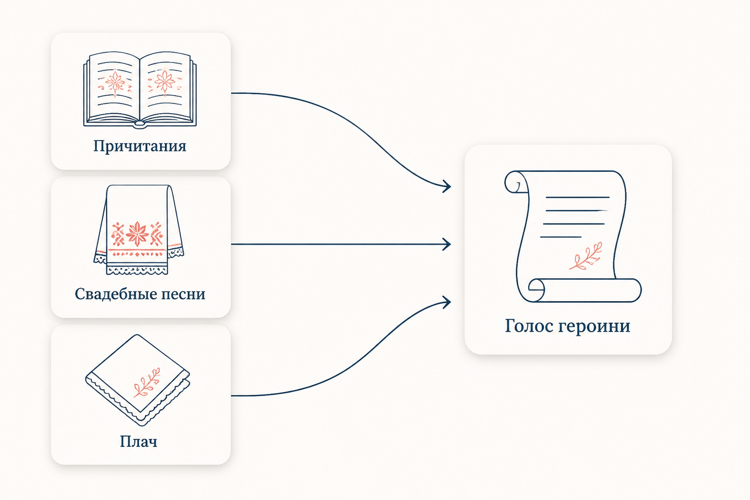 Фольклорные истоки образа: причитания, свадебные песни и плач в речи героини