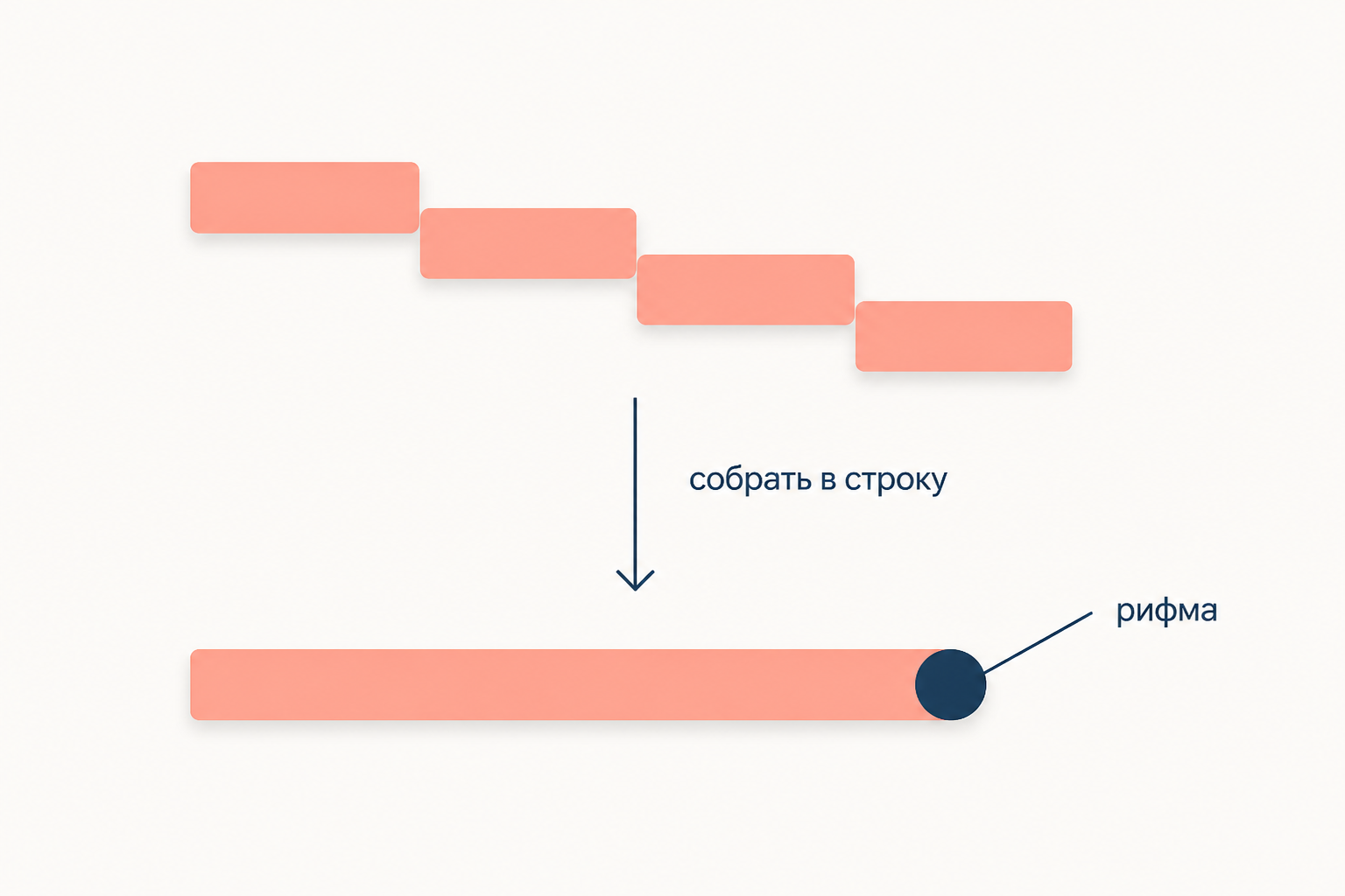 Ступени собраны обратно в одну стиховую строку, рифменное окончание стоит на её конце