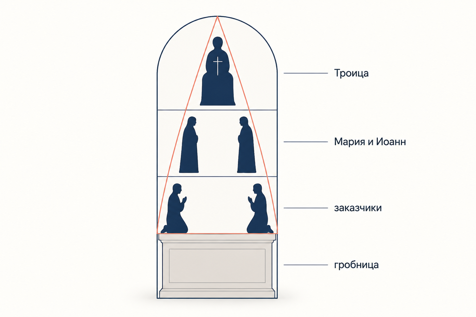 Схема четырёх ярусов фрески Мазаччо: гробница, заказчики снаружи капеллы, Мария и Иоанн у креста, Троица наверху