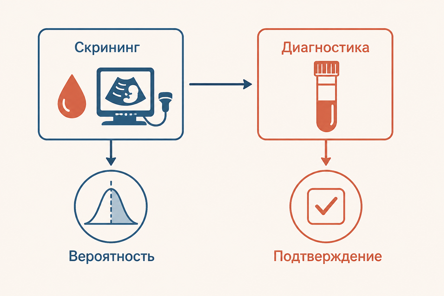 Скрининг оценивает вероятность, а диагностика подтверждает или исключает конкретное состояние