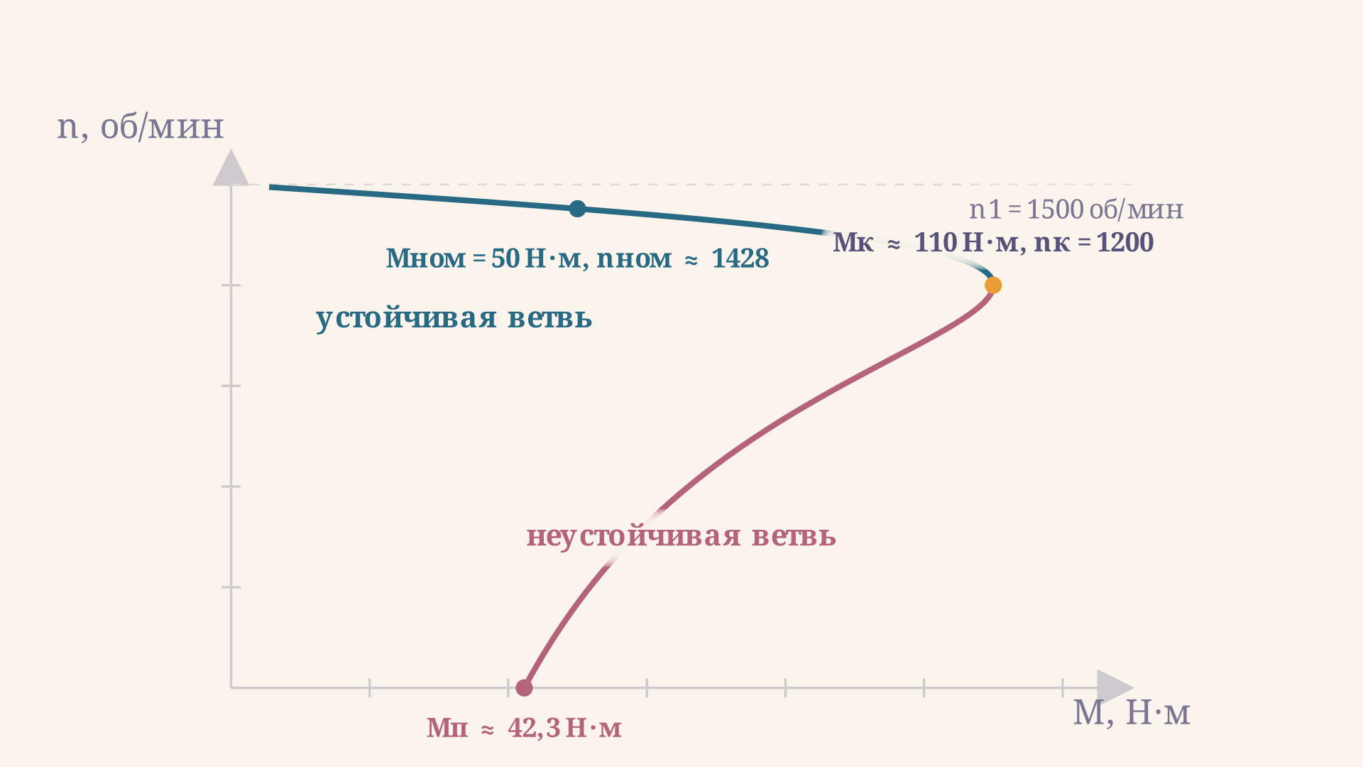 Механическая характеристика n(M) асинхронного двигателя: устойчивая ветвь от синхронной скорости до критического момента и неустойчивая ветвь до пускового момента, с отмеченными номинальной и критической точками