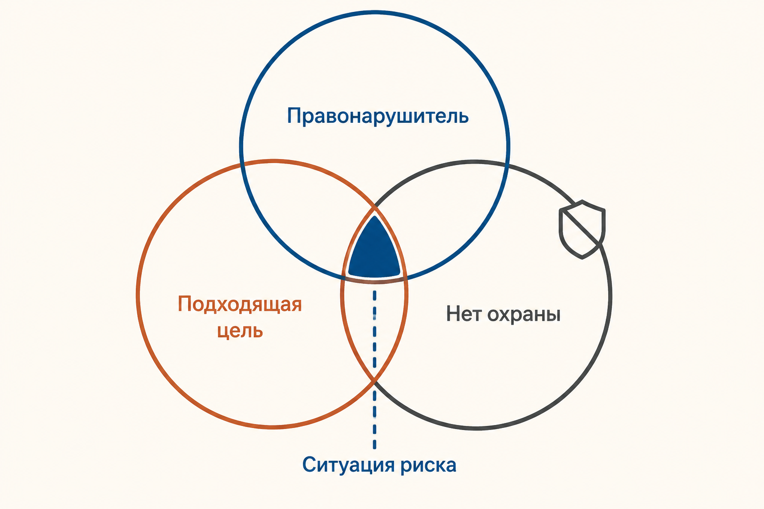 Три условия рутинной активности: мотивированный правонарушитель, подходящая цель и отсутствие охраны сходятся в одной ситуации