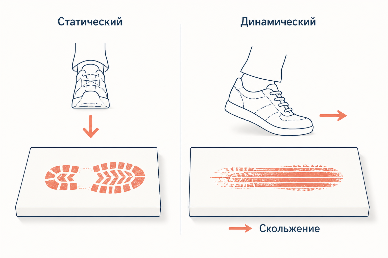 Сравнение статического отпечатка и динамического следа скольжения