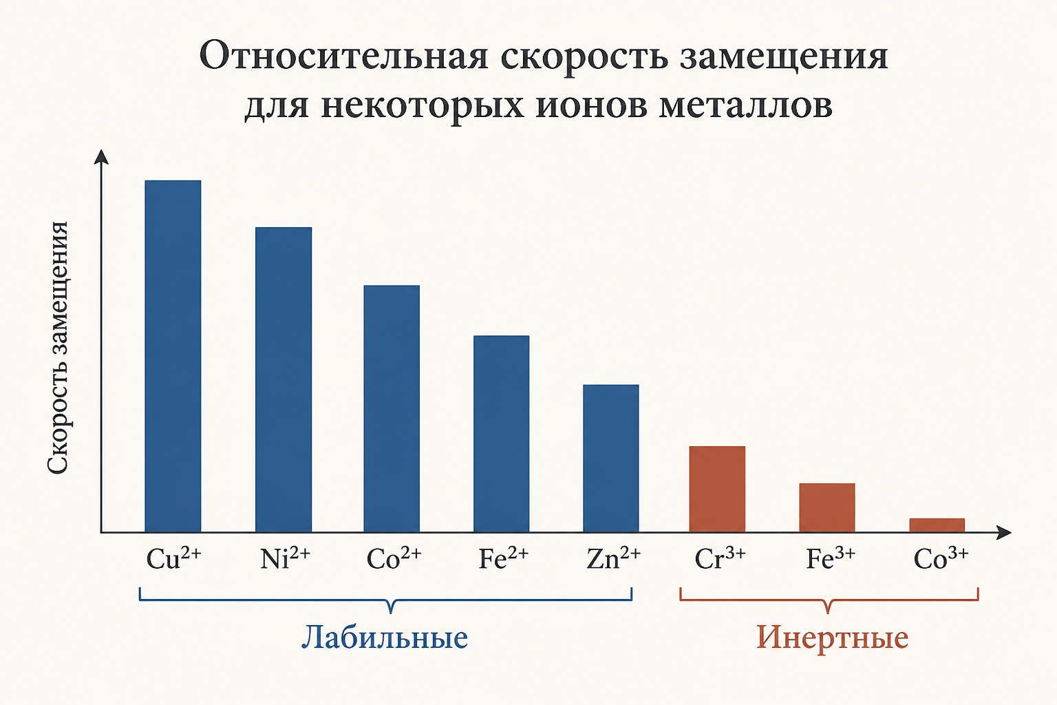 Относительная скорость замещения для разных ионов металлов: лабильные слева, инертные справа