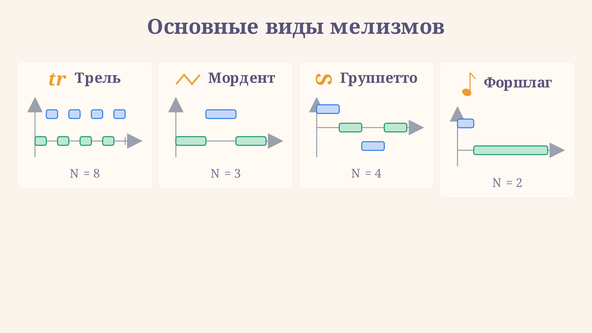 Четыре вида мелизмов рядом: трель как чередование двух ступеней, мордент из трёх нот, группетто-оборот из четырёх нот и форшлаг с короткой приставной нотой перед основной