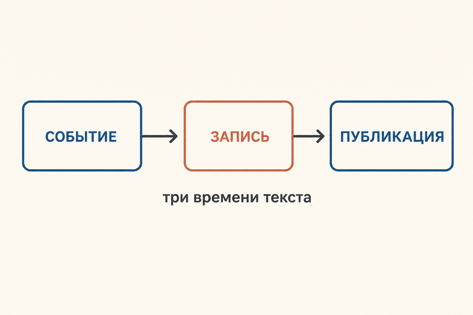Три времени мемуарного текста: событие, запись и публикация