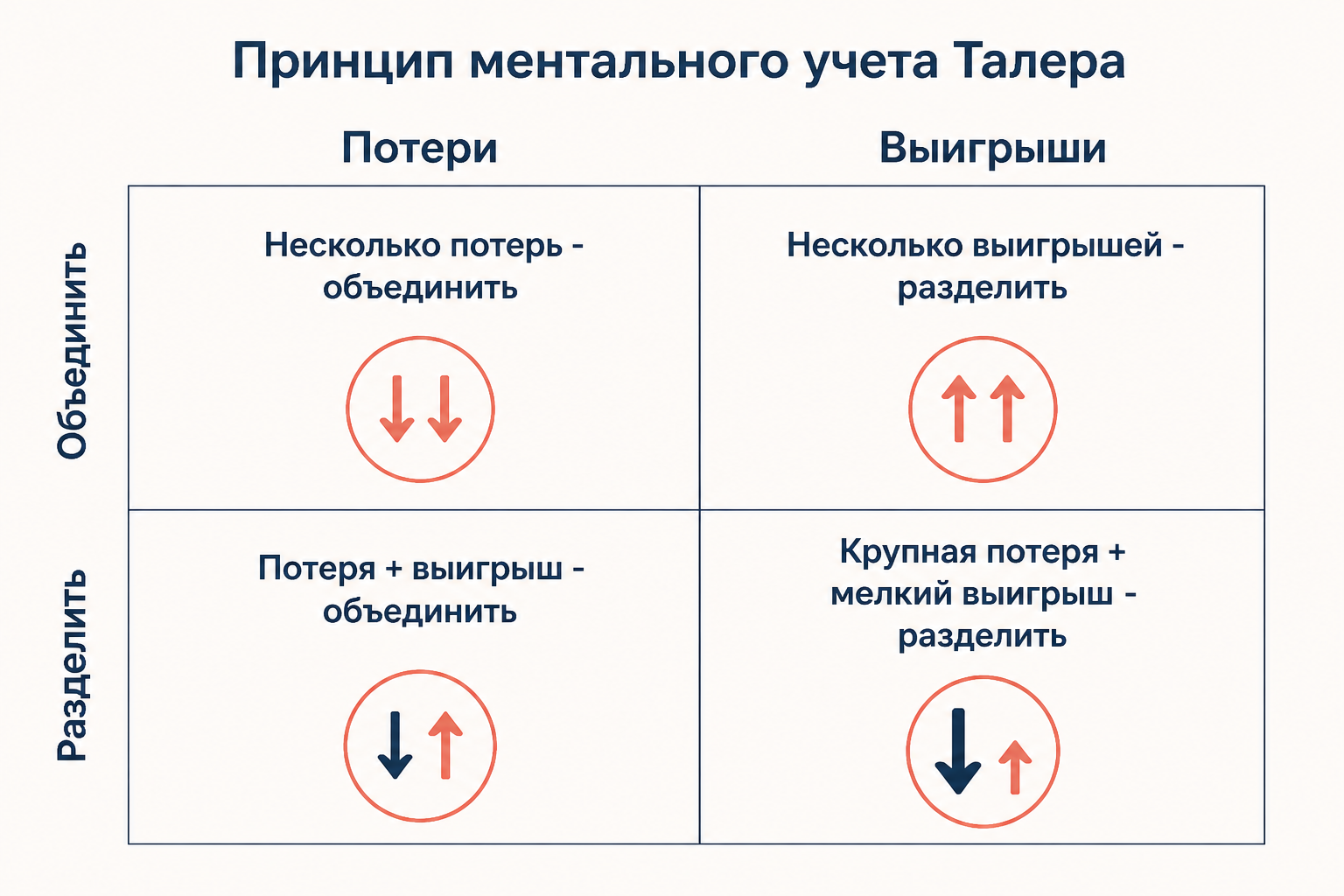 Матрица интеграции и сегрегации: как воспринимаются выигрыши и потери в зависимости от объединения