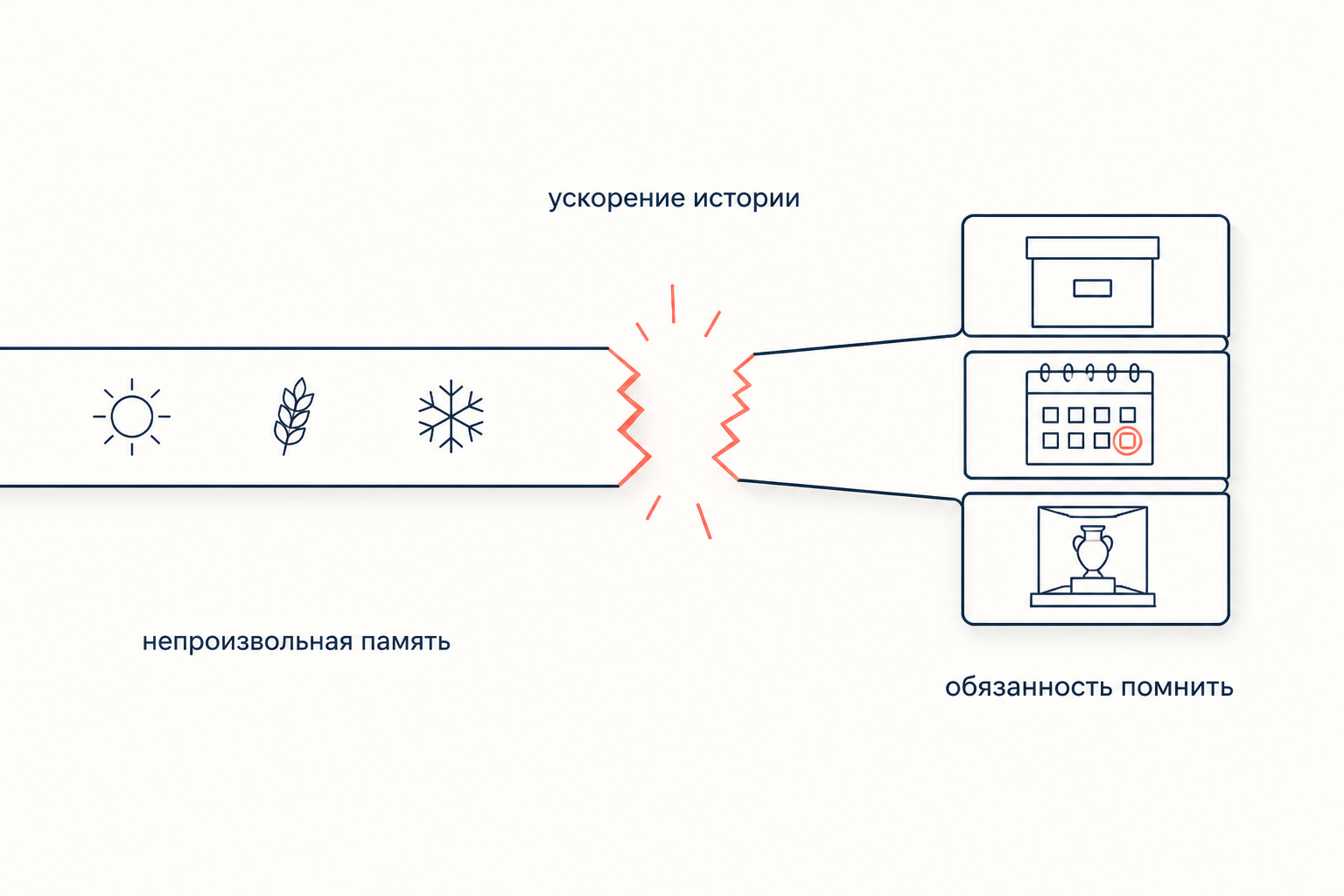 Непрерывная лента повседневного времени разрывается ускорением истории, и непроизвольная память сменяется обязанностью помнить