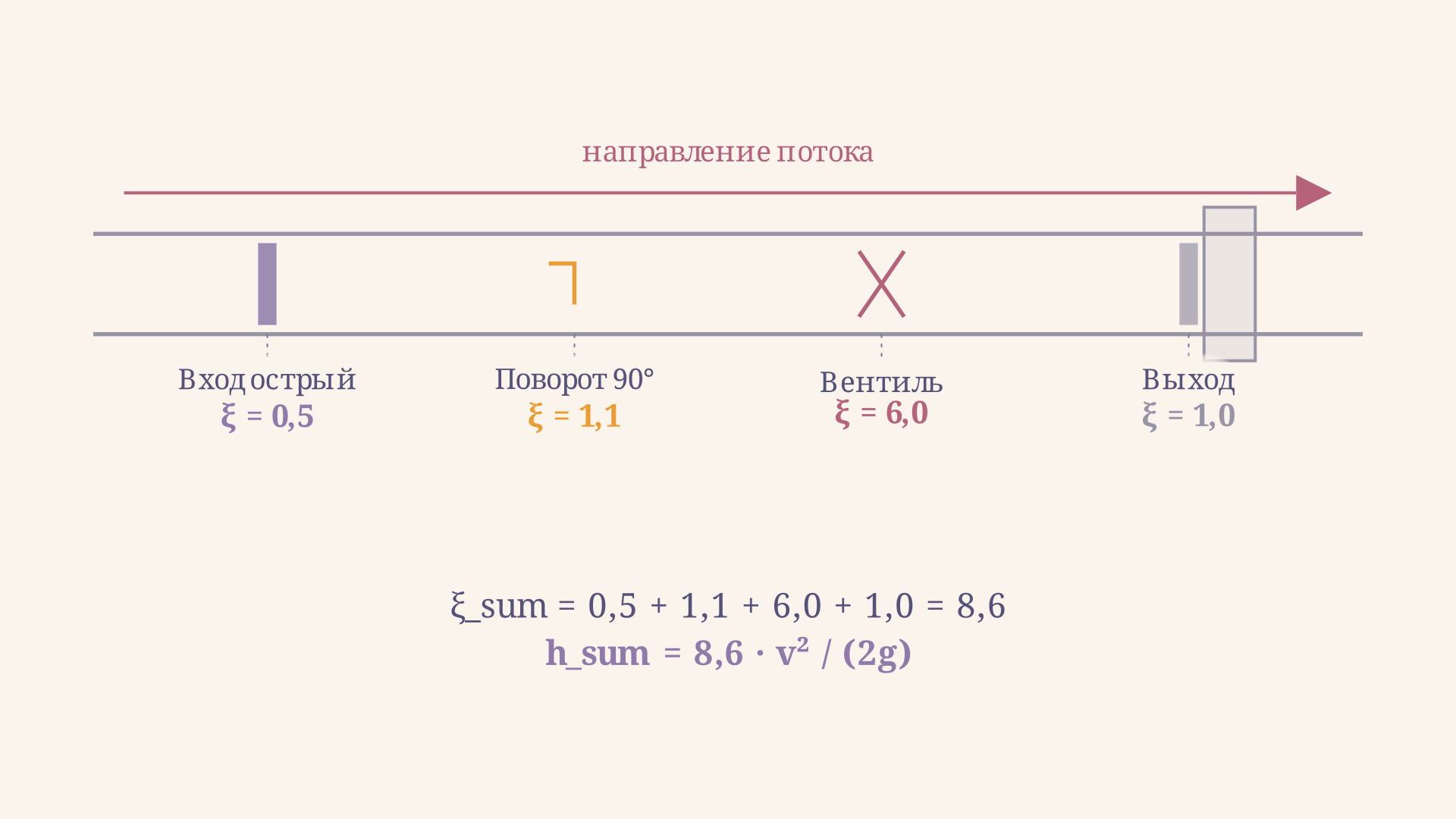 Схема последовательных местных сопротивлений: вход, поворот 90 градусов, вентиль, выход - суммарный коэффициент xi равен сумме отдельных xi