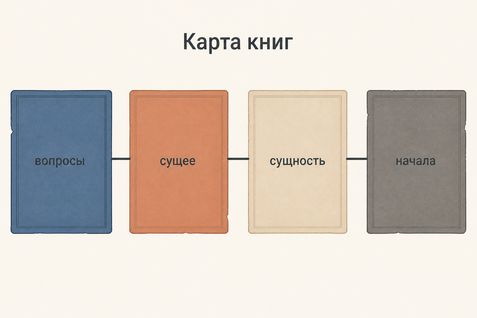 Карта четырёх смысловых зон «Метафизики»: вопросы, сущее, сущность и начала