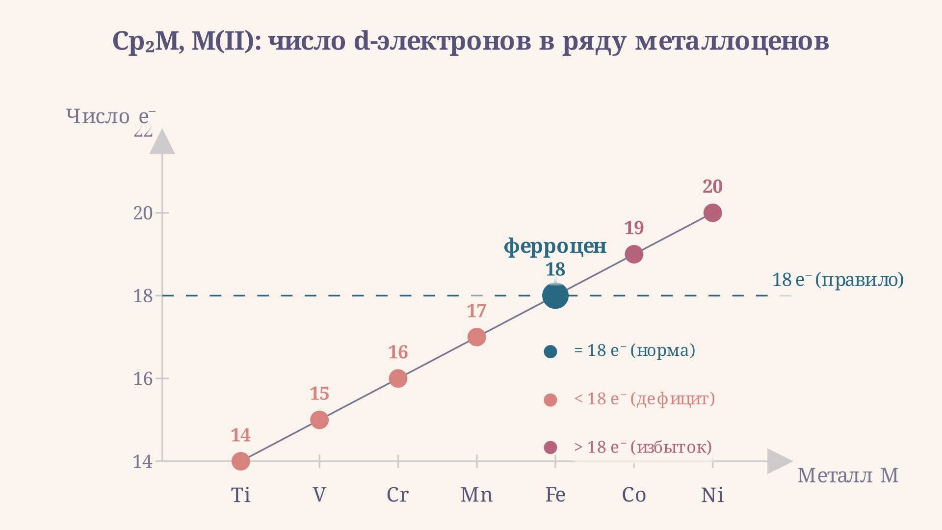 Диаграмма: число электронов в бис-Cp комплексах d-металлов 1-й серии. Ферроцен стоит ровно на отметке 18, его соседи - выше или ниже