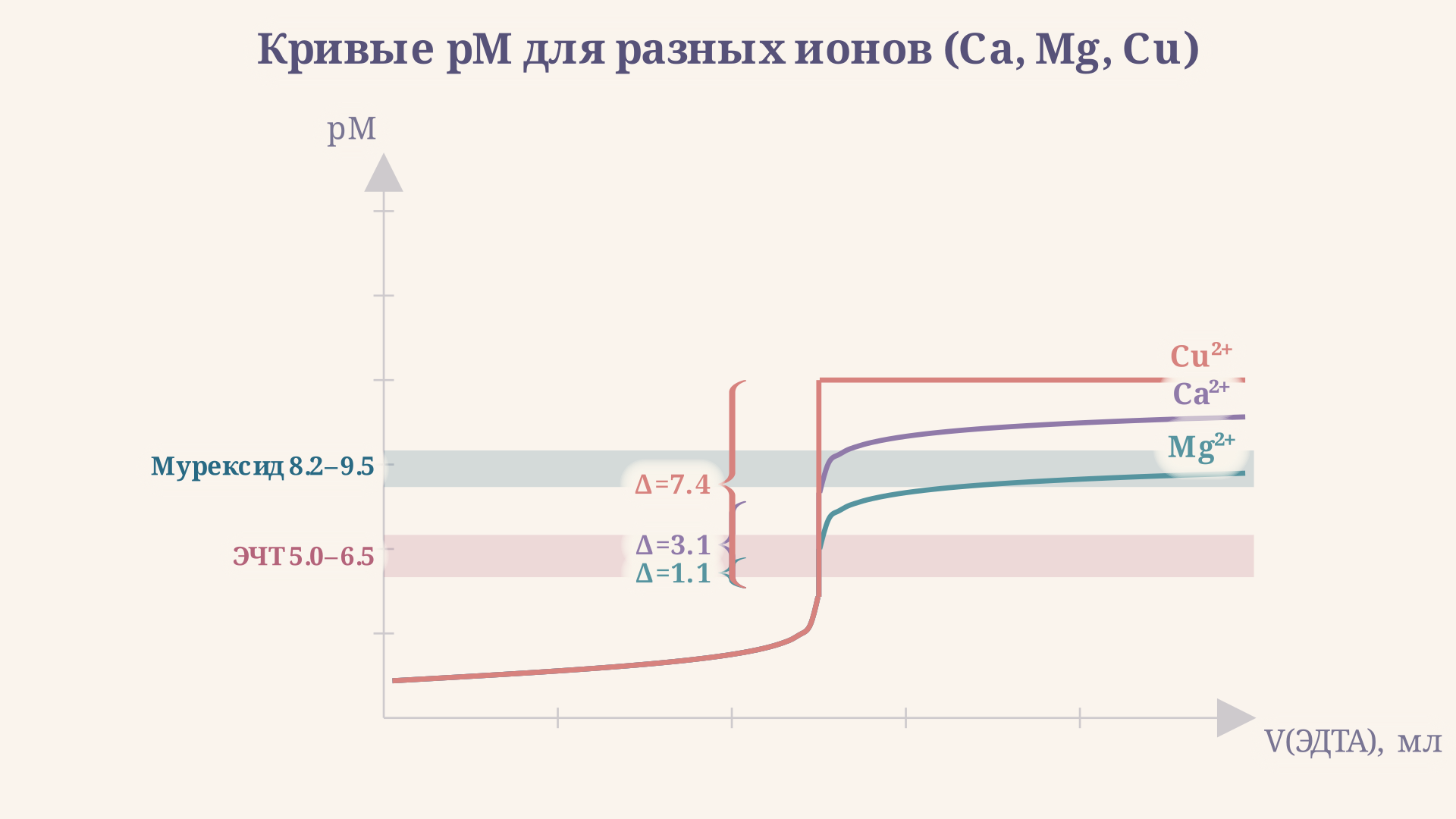 Кривые pM при титровании Ca, Mg и Cu раствором ЭДТА: у Cu скачок вдвое выше, чем у Mg, поскольку lgK значительно больше