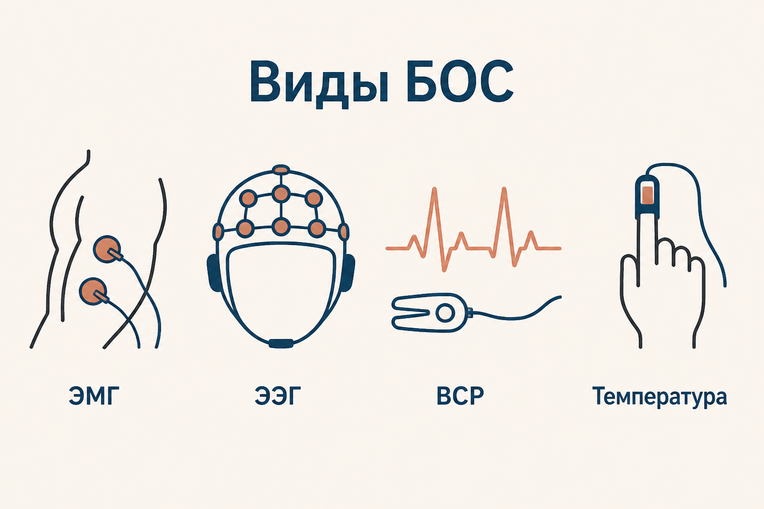 Четыре учебных канала биологической обратной связи: ЭМГ, ЭЭГ, ВСР и температура
