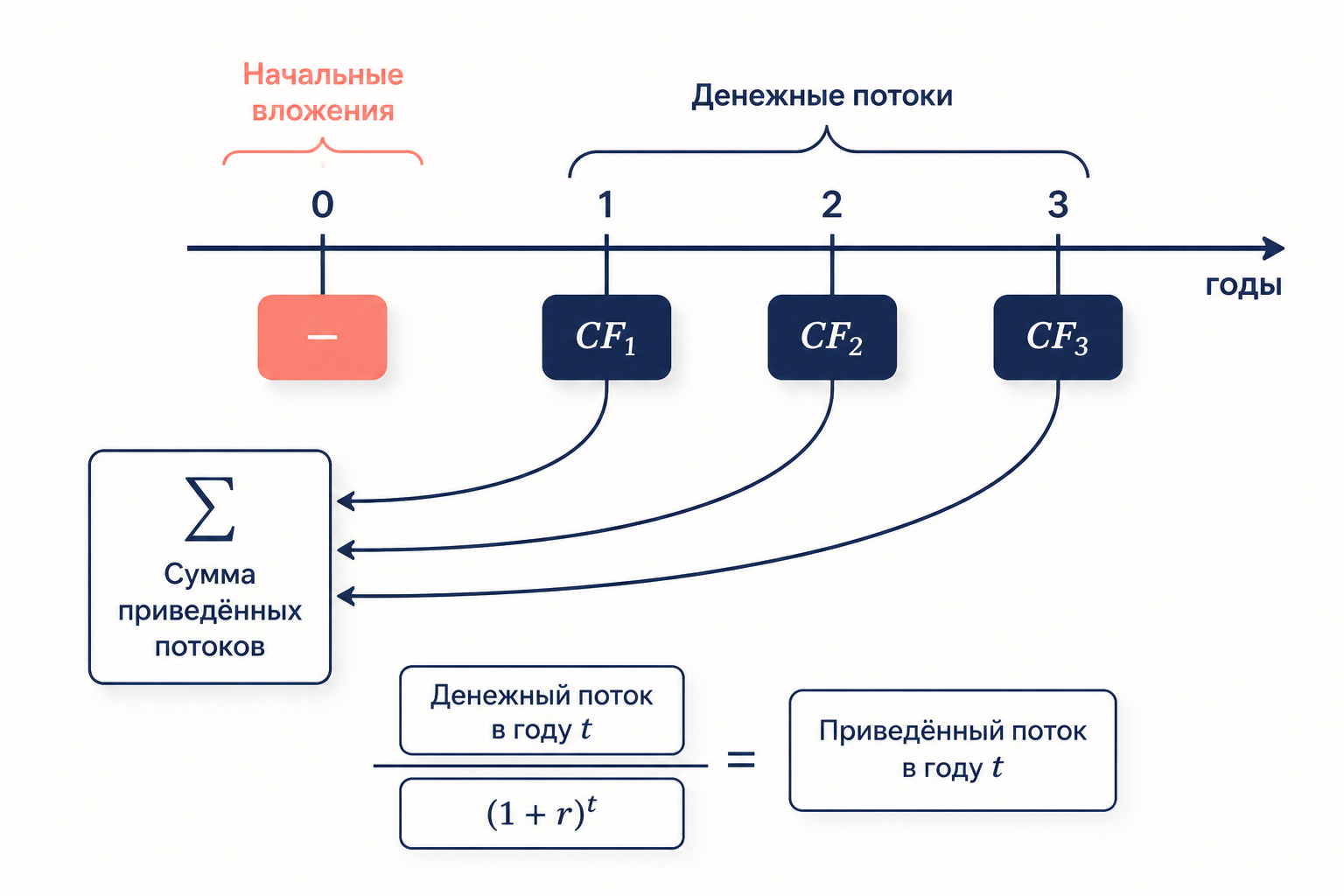 Структура расчёта NPV: начальные вложения в году ноль, денежные потоки по годам приводятся к настоящему моменту и суммируются