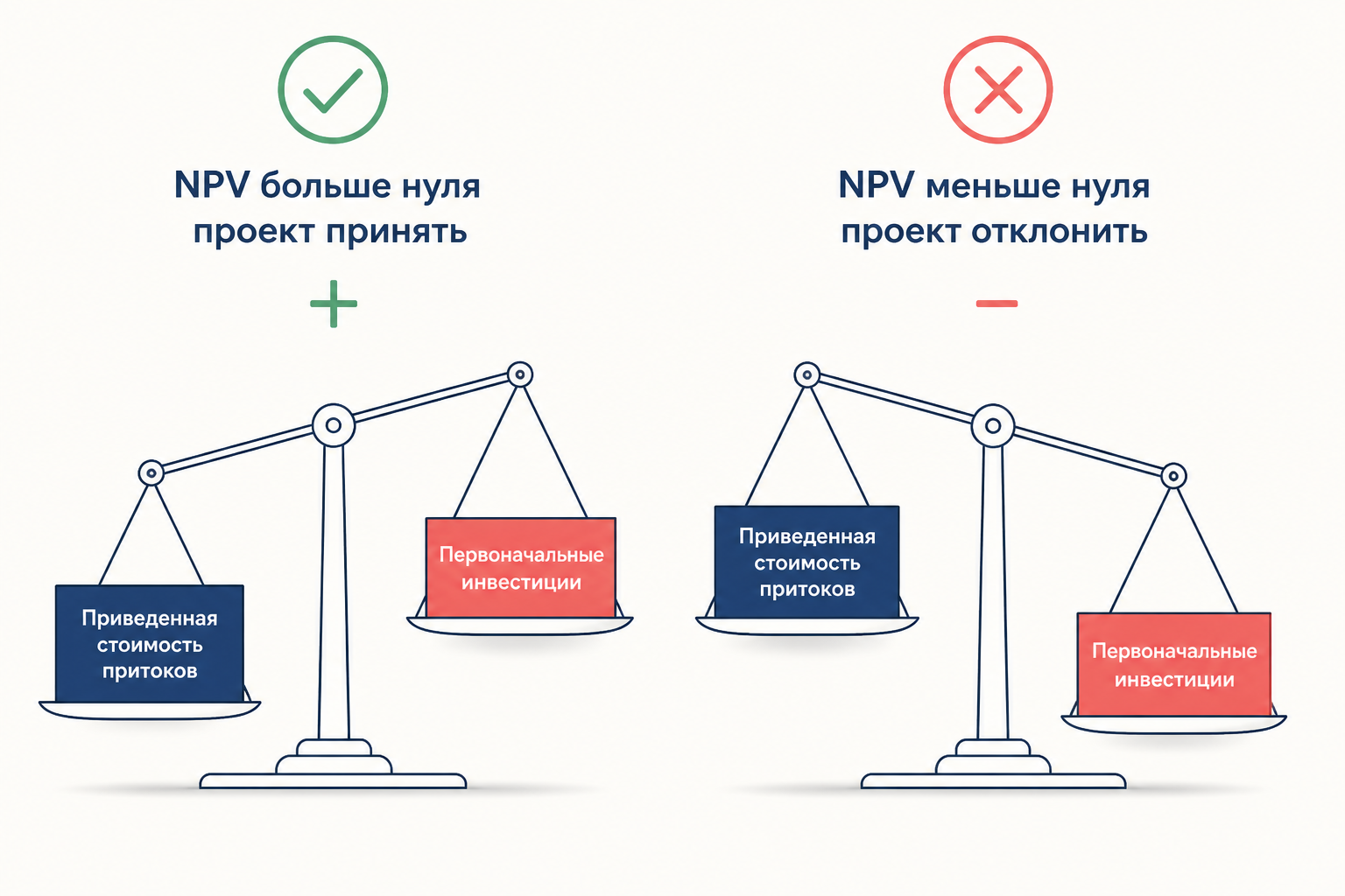 Весы решения: при NPV больше нуля проект принимают, при NPV меньше нуля отклоняют