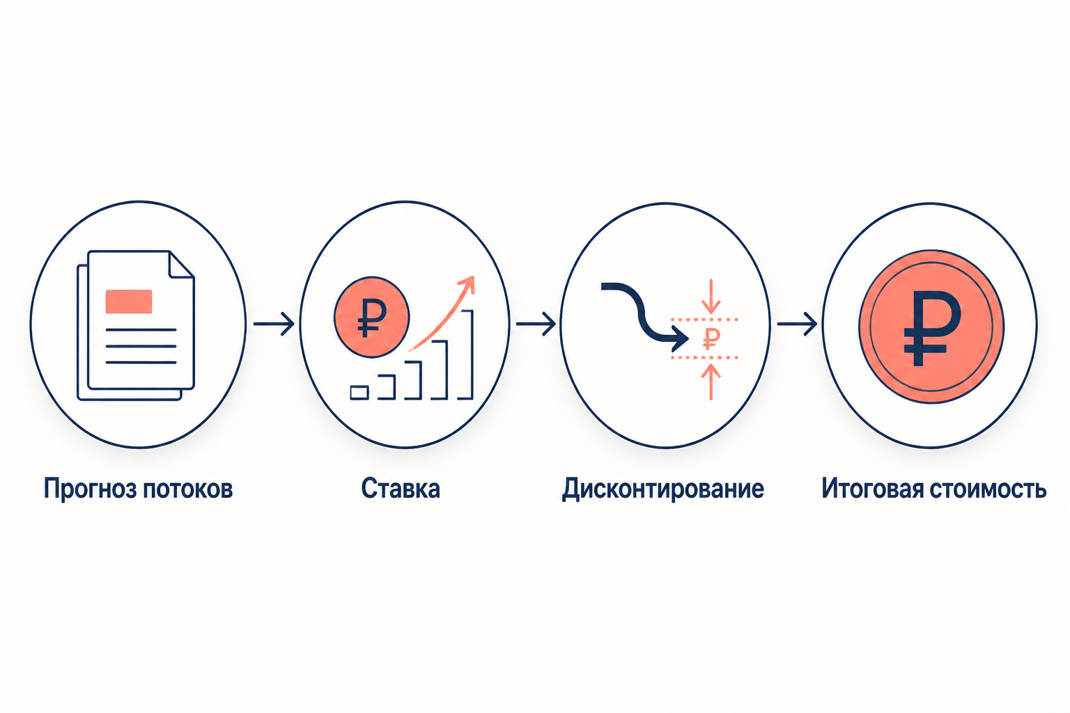 Дисконтирование сводит разнесённые во времени будущие денежные потоки к их стоимости сегодня по ставке r