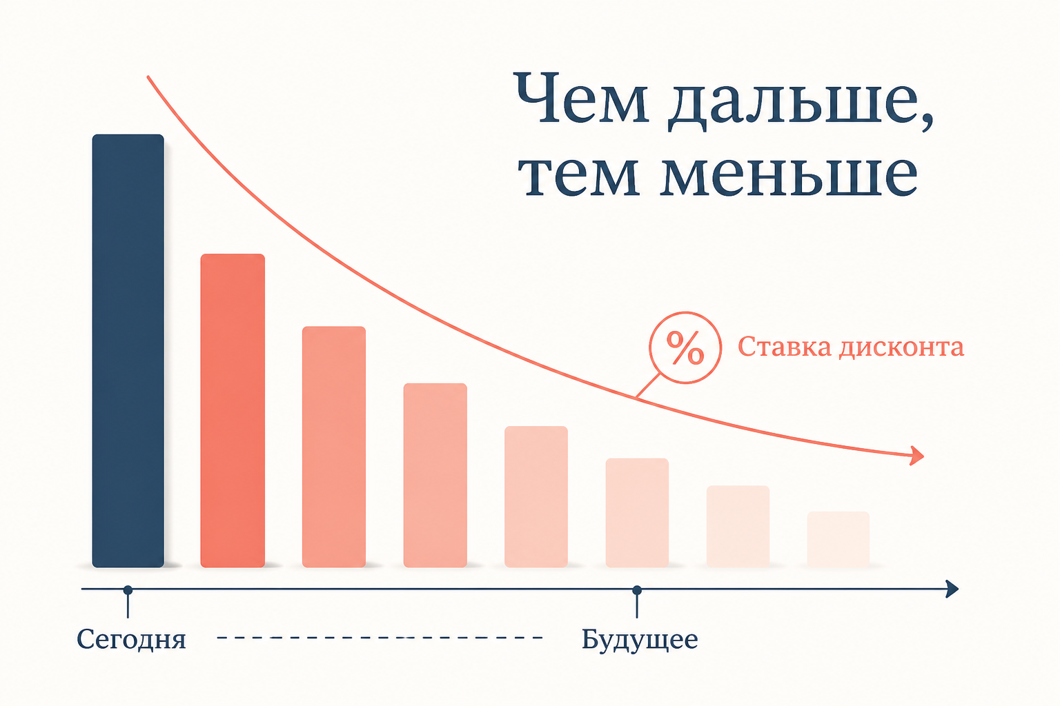 Чем дальше поток в будущее, тем сильнее ставка дисконта уменьшает его вклад в сегодняшнюю стоимость