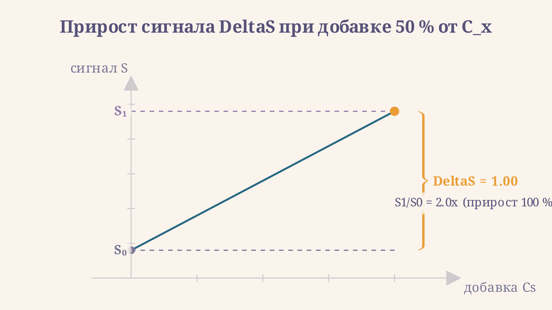 Оптимальный диапазон добавки: прирост сигнала 50-100 % от исходного, линейный участок