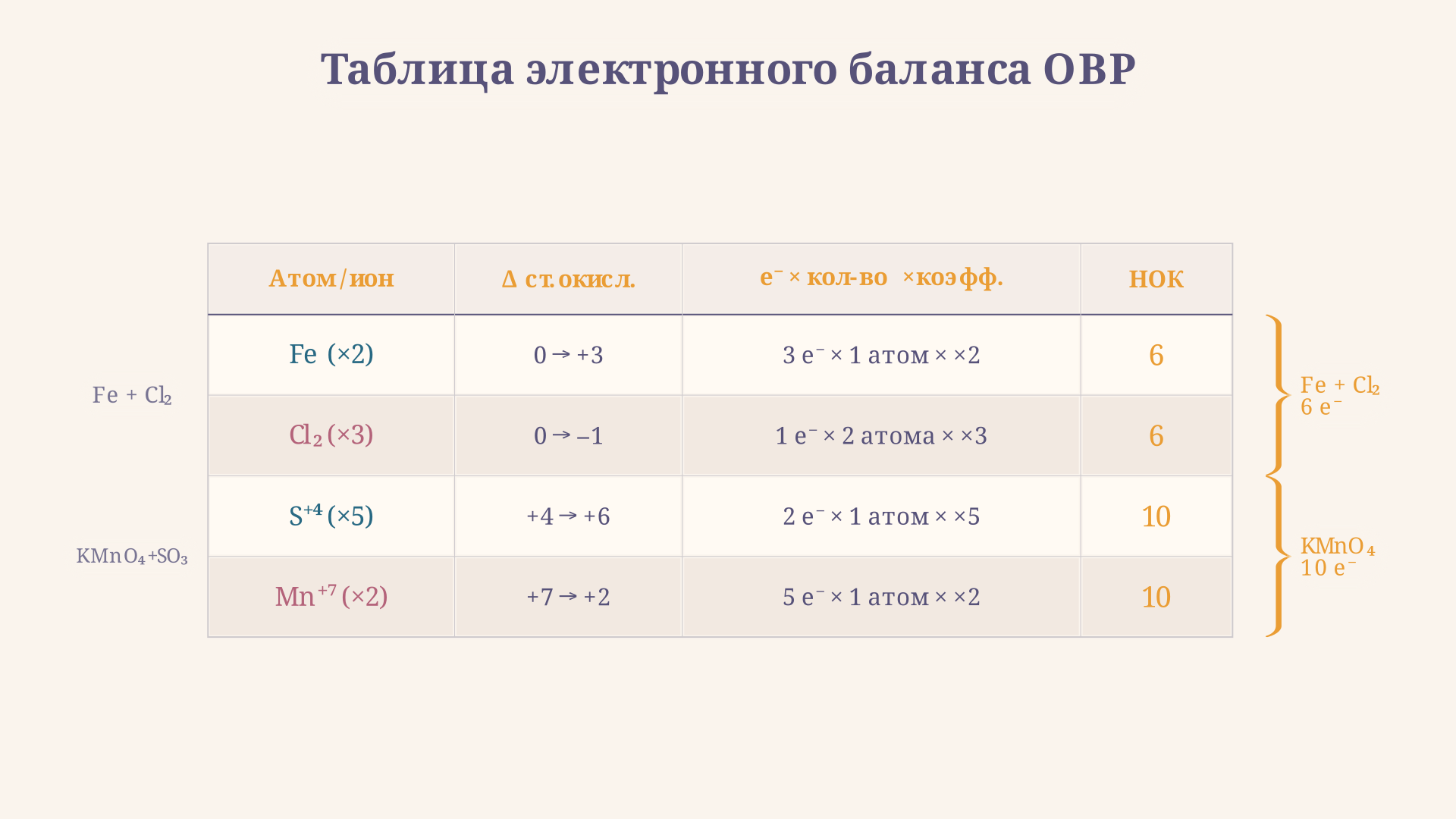 Таблица электронного баланса для двух ОВР: Fe+Cl2 и KMnO4+Na2SO3. Строки - восстановитель и окислитель, столбцы - изменение степени окисления, число электронов, множитель