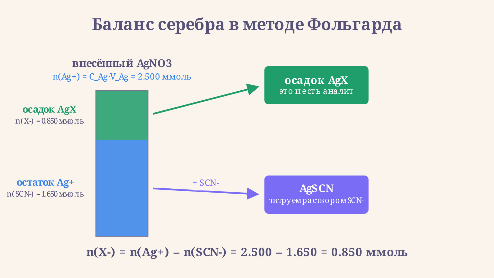 Баланс метода Фольгарда: внесённый AgNO3 делится на осадок AgX и остаток Ag+, который затем титруется SCN-
