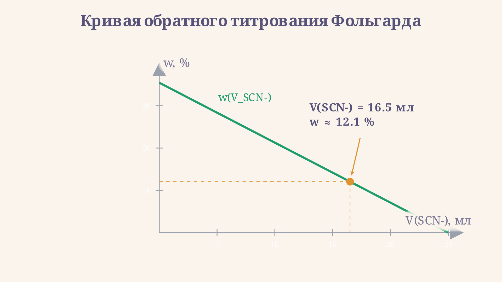 Кривая обратного титрования Фольгарда: чем больше SCN- ушло на остаток Ag+, тем меньше рассчитанная доля галогенида