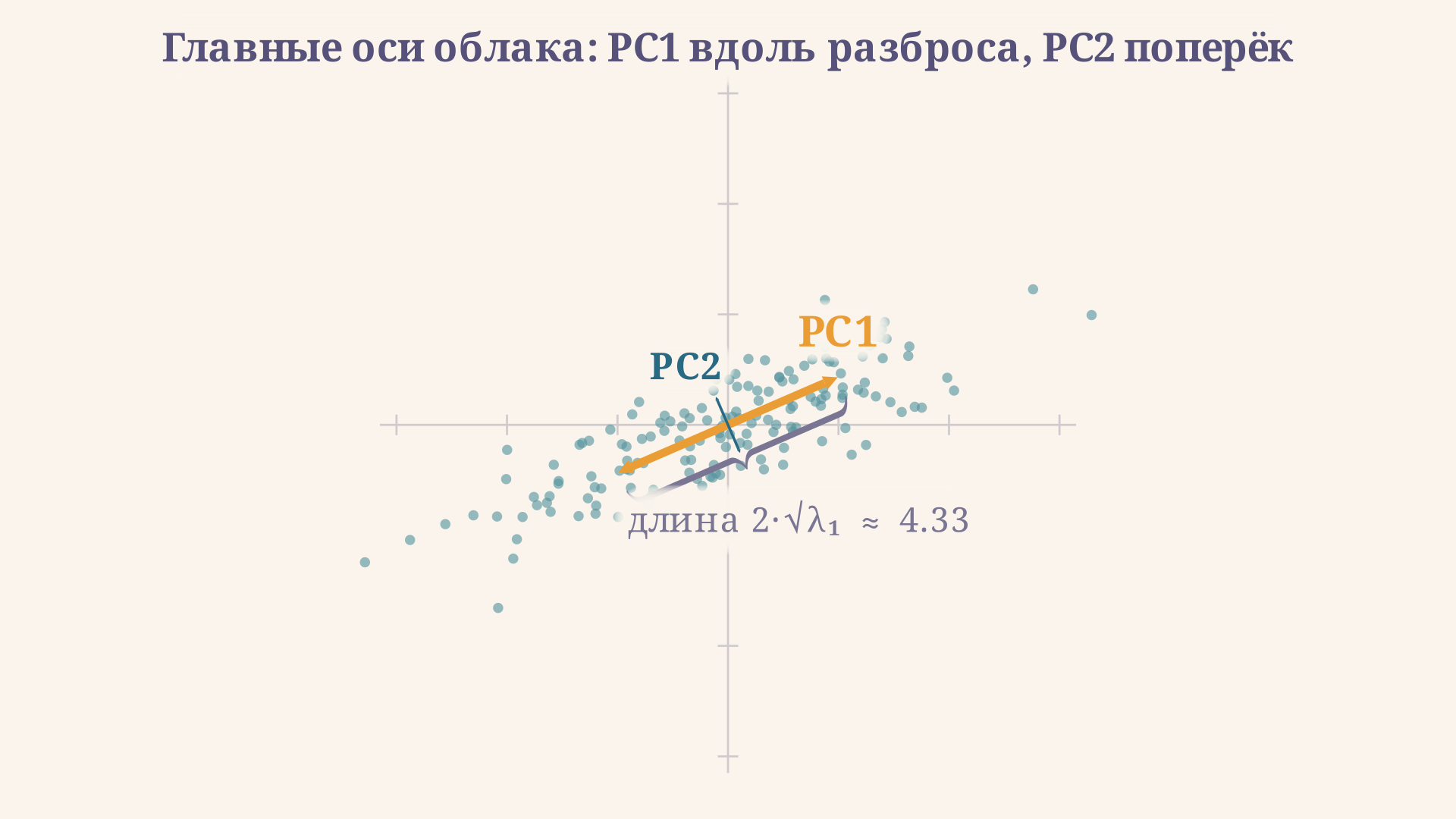 Облако скоррелированных точек с наложенными осями: длинная синяя стрелка PC1 идёт вдоль главного направления разброса, короткая оранжевая PC2 перпендикулярна ей