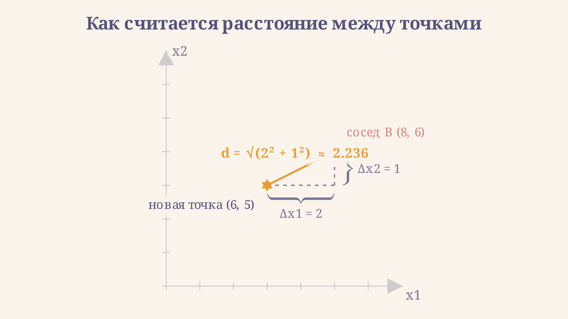 Вычисление евклидова расстояния от новой точки до ближайшего соседа: прямоугольный треугольник с катетами по осям x1 и x2 и гипотенузой-расстоянием d, подписанной численно