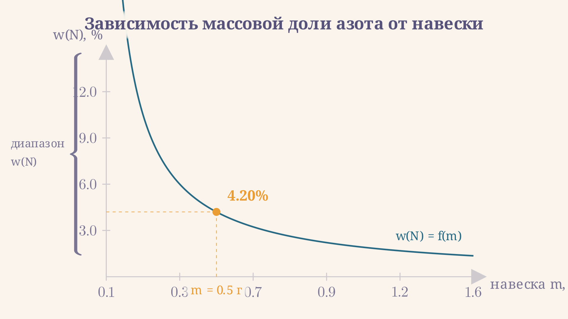 Схема обратного титрования по Кьельдалю: кривая w(N) падает при увеличении навески, красная точка - текущее значение; ось X - навеска в граммах, ось Y - массовая доля азота в процентах