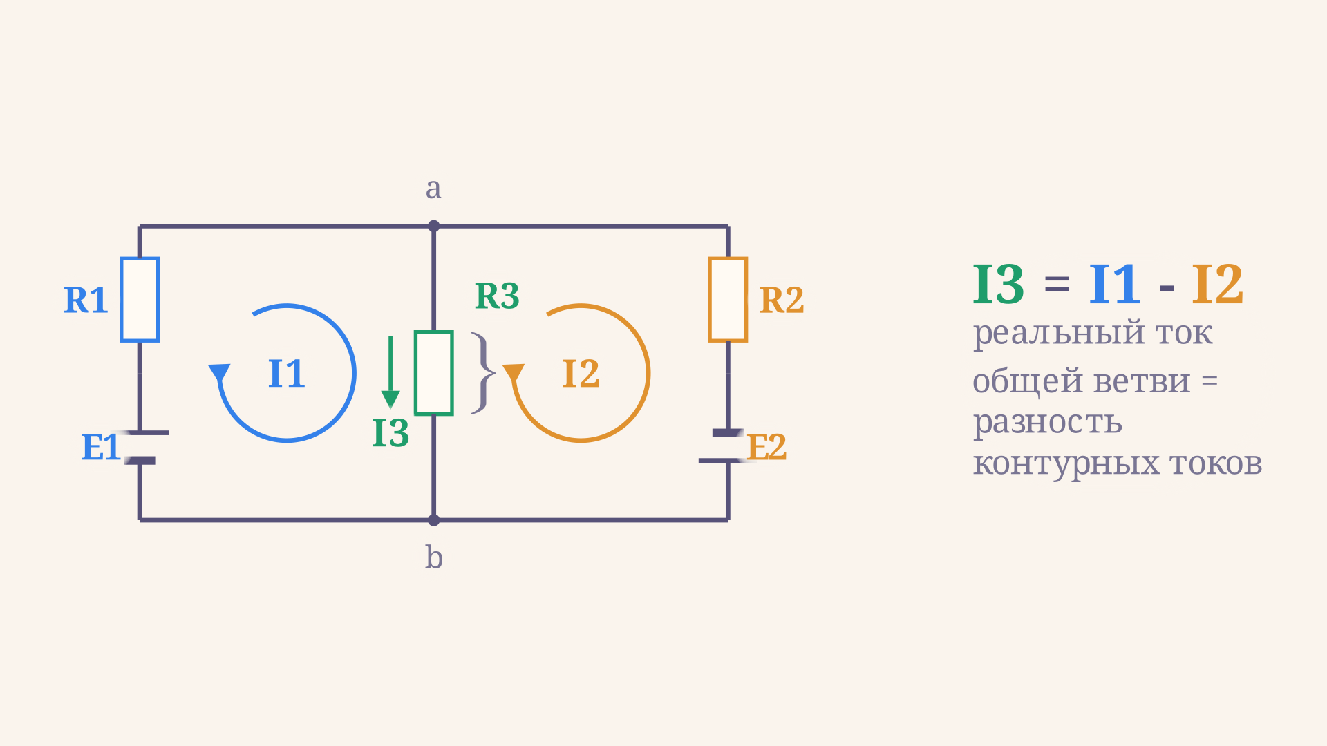 Схема двух контуров с общей средней ветвью: контурные токи I1 и I2 показаны замкнутыми стрелками, реальный ток общей ветви равен их разности