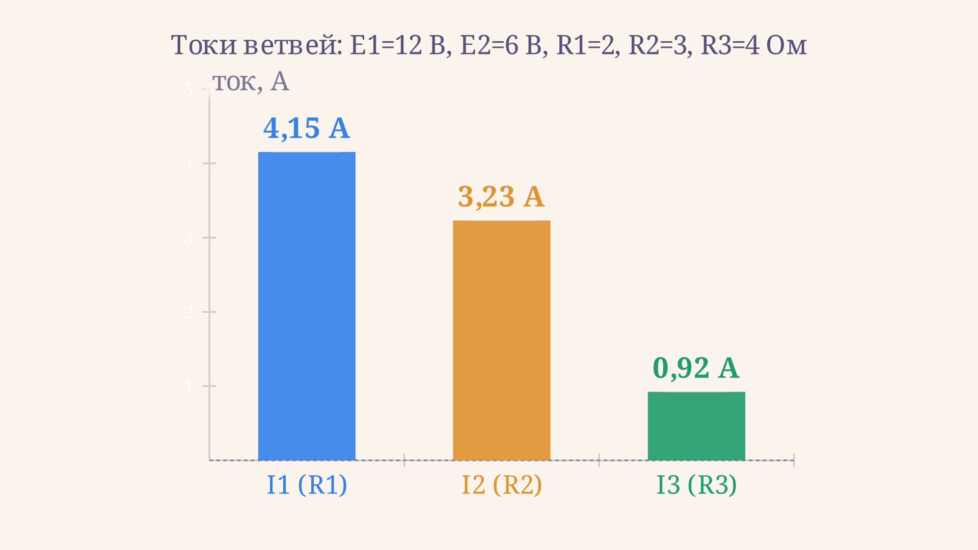 Столбиковая диаграмма токов ветвей: ток через R1, ток через R2 и ток общей ветви R3 с учётом знака