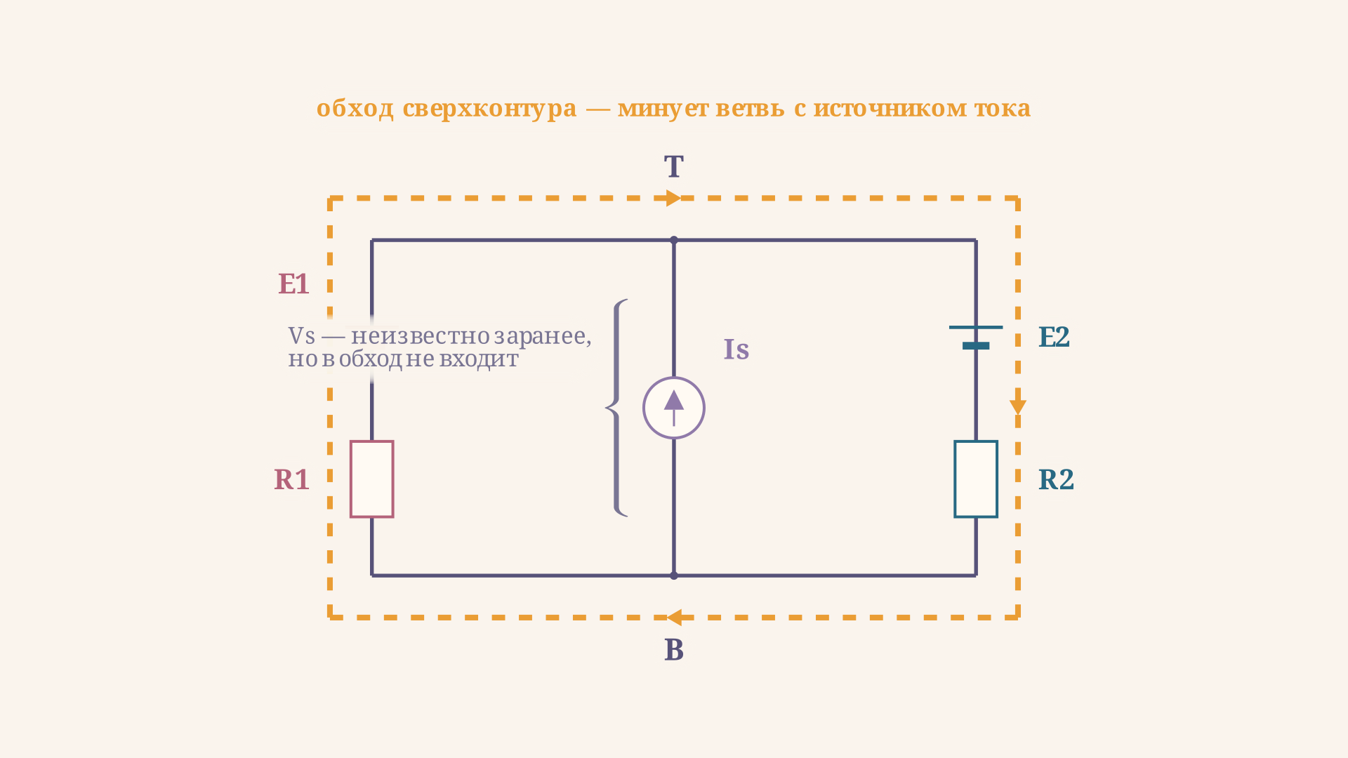 Схема сверхконтура: внешняя граница обходит источник тока Is в общей ветви, штриховая линия показывает путь обхода, минующий саму проблемную ветвь