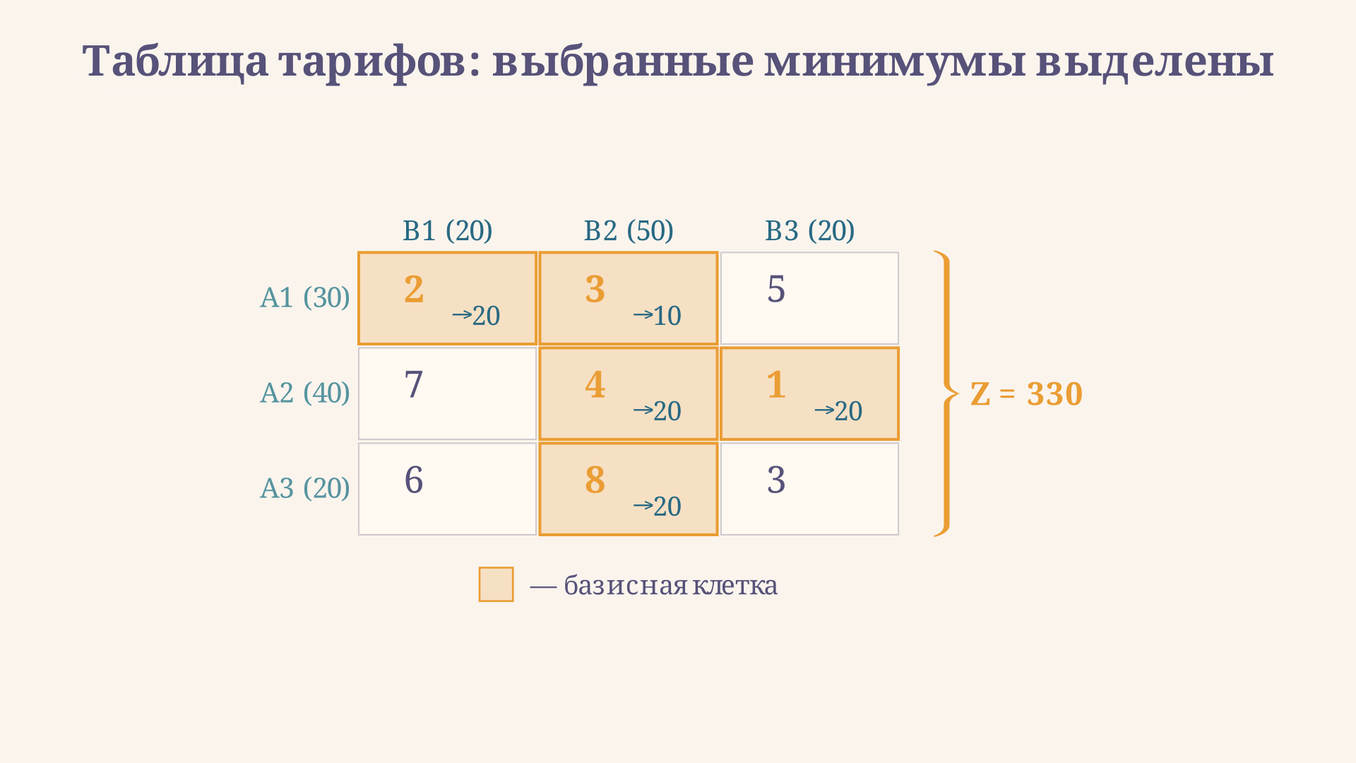 Таблица тарифов: выделены последовательно выбираемые минимальные элементы