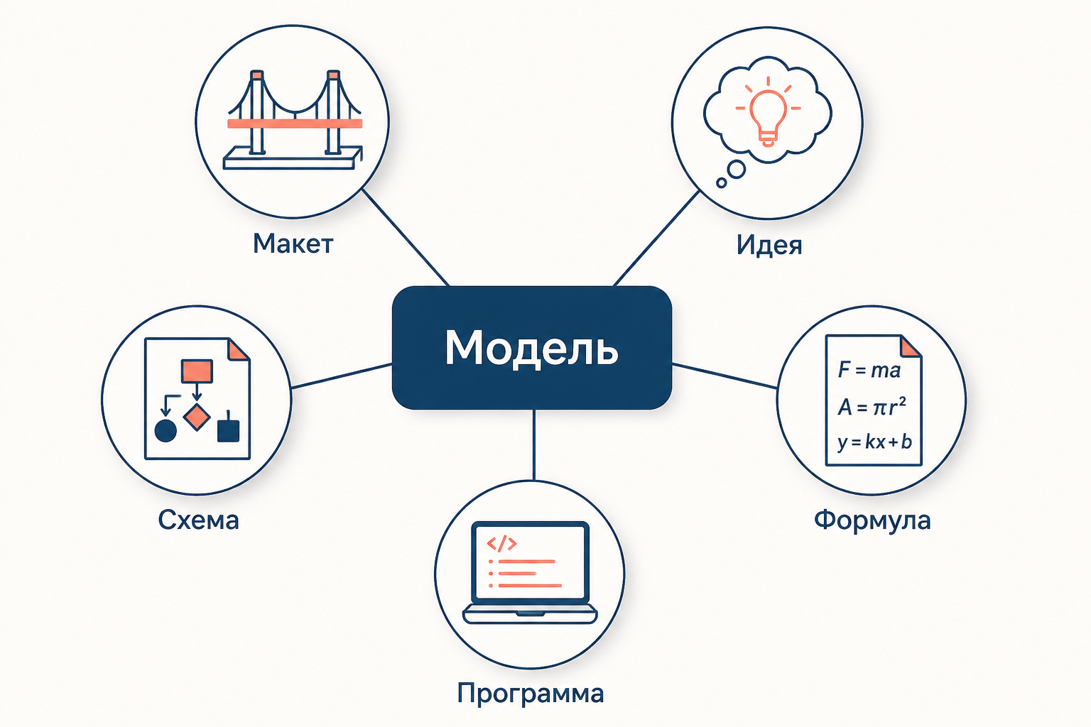 Схема пяти видов научной модели: материальный макет, идеальная идея, знаковая схема, математическая формула и компьютерная программа