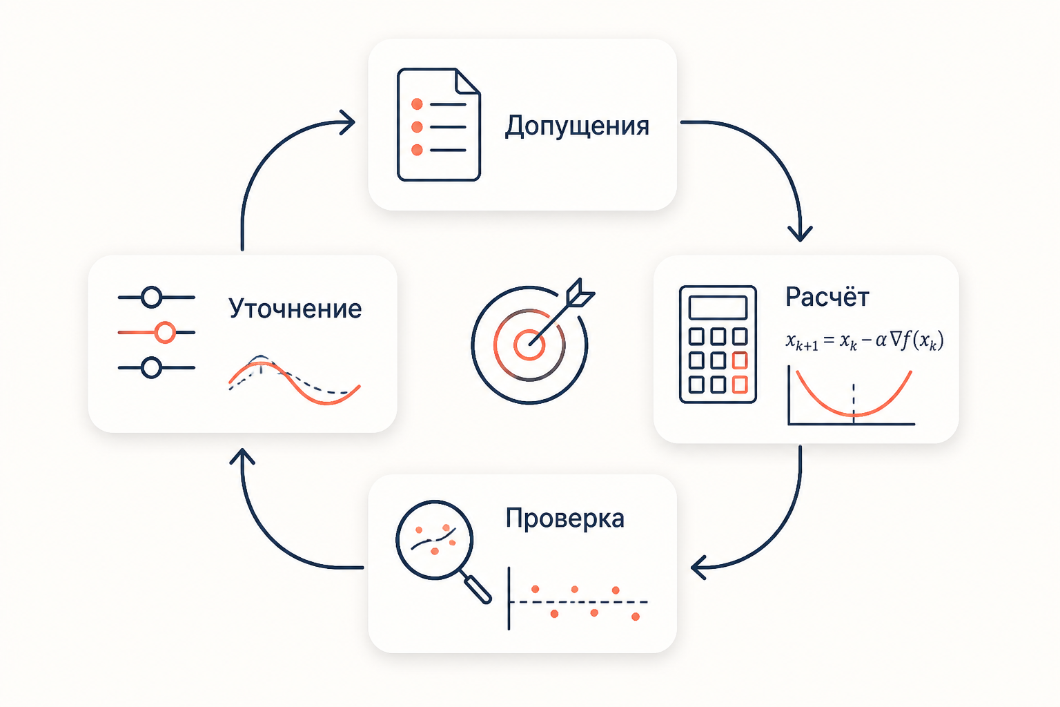 Цикл моделирования: допущения, расчёт, проверка результата и уточнение модели