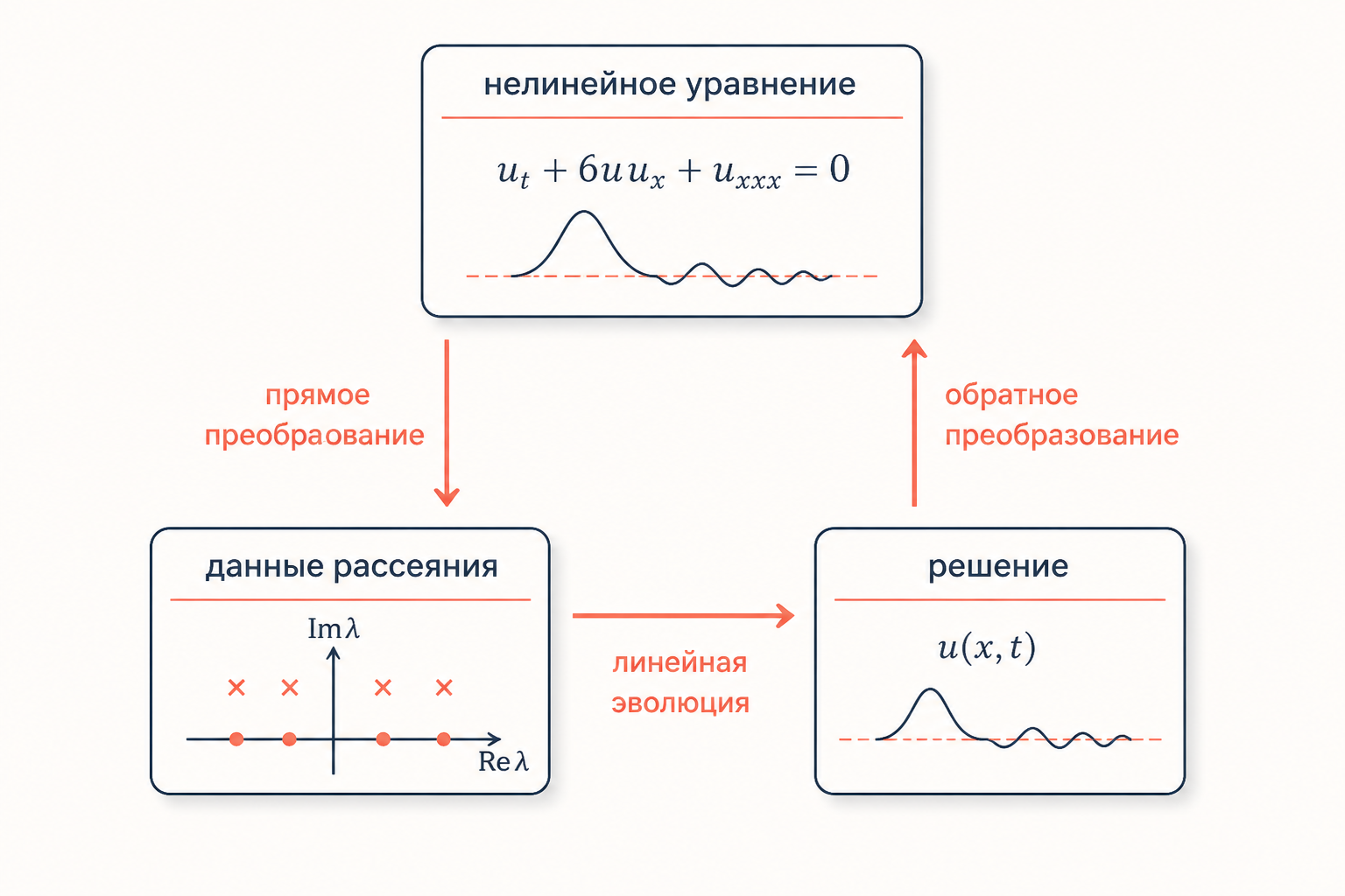 Схема метода обратной задачи рассеяния: нелинейное уравнение через прямое преобразование переходит в данные рассеяния, эволюционирует линейно и через обратное преобразование даёт решение
