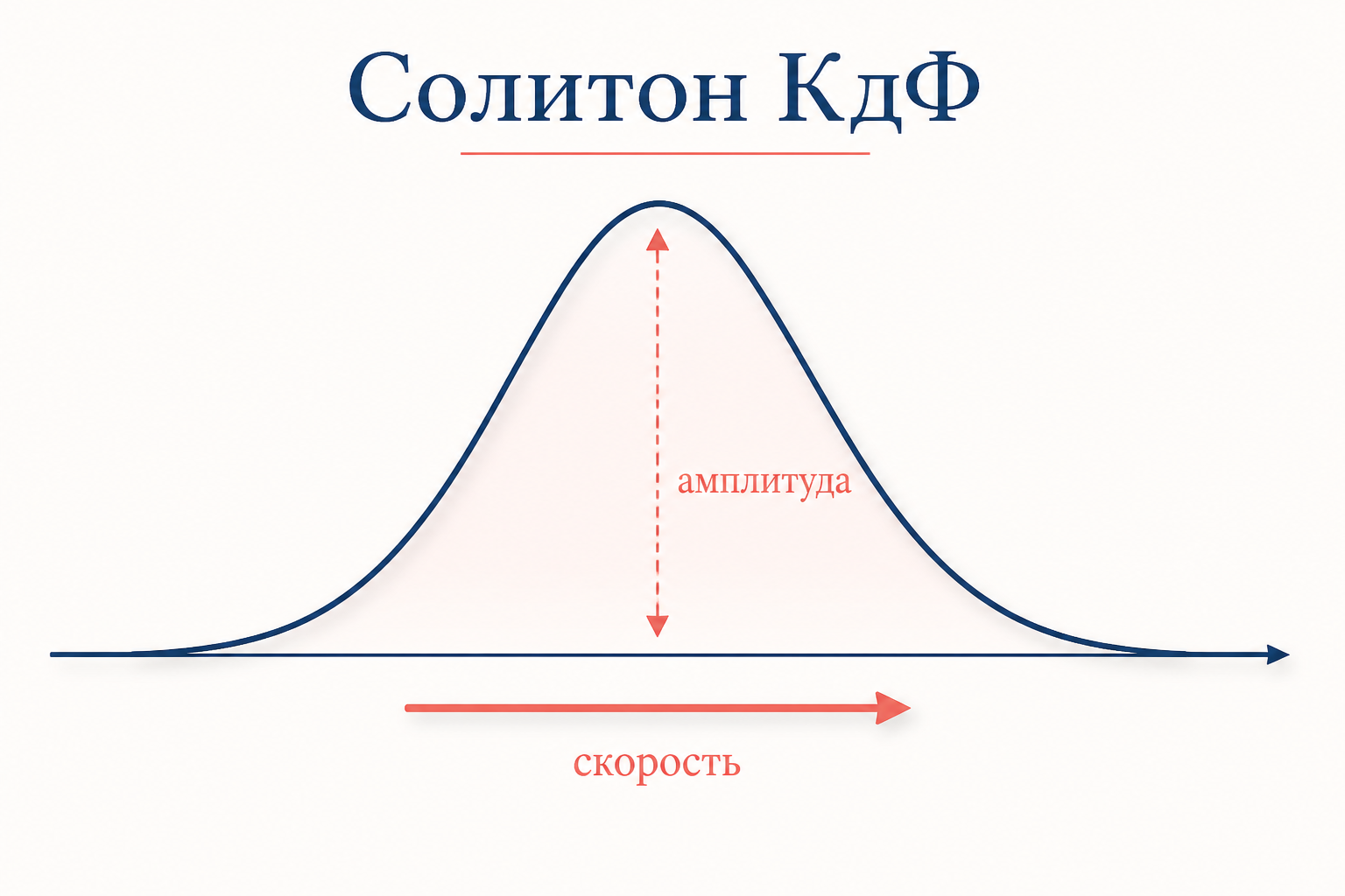 Солитон уравнения КдФ: профиль секанс-гиперболический в квадрате, амплитуда и скорость жёстко связаны спектральным параметром