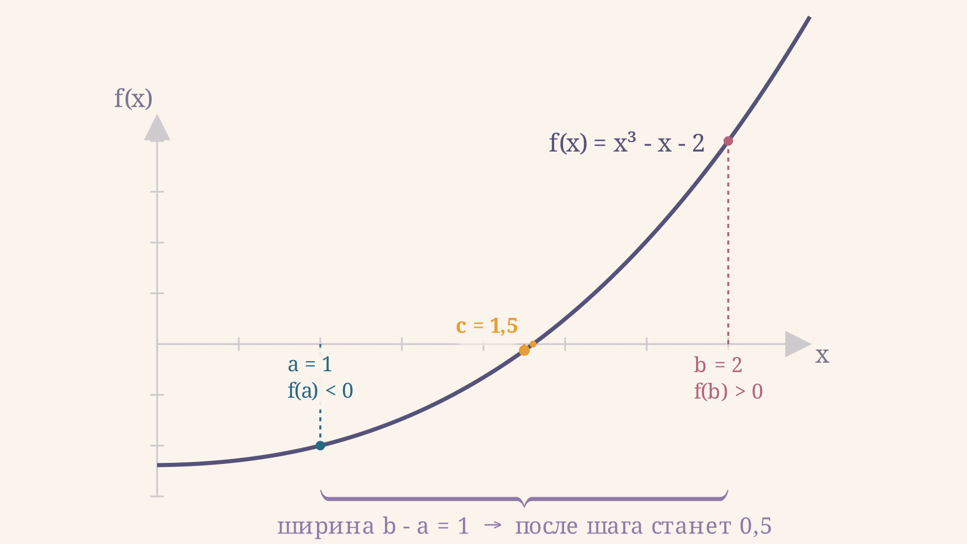 Один шаг метода половинного деления: на отрезке [1, 2] функция f(x) = x^3 - x - 2 меняет знак, середина c = 1,5 делит отрезок пополам, скобка показывает, что ширина уменьшается с 1 до 0,5