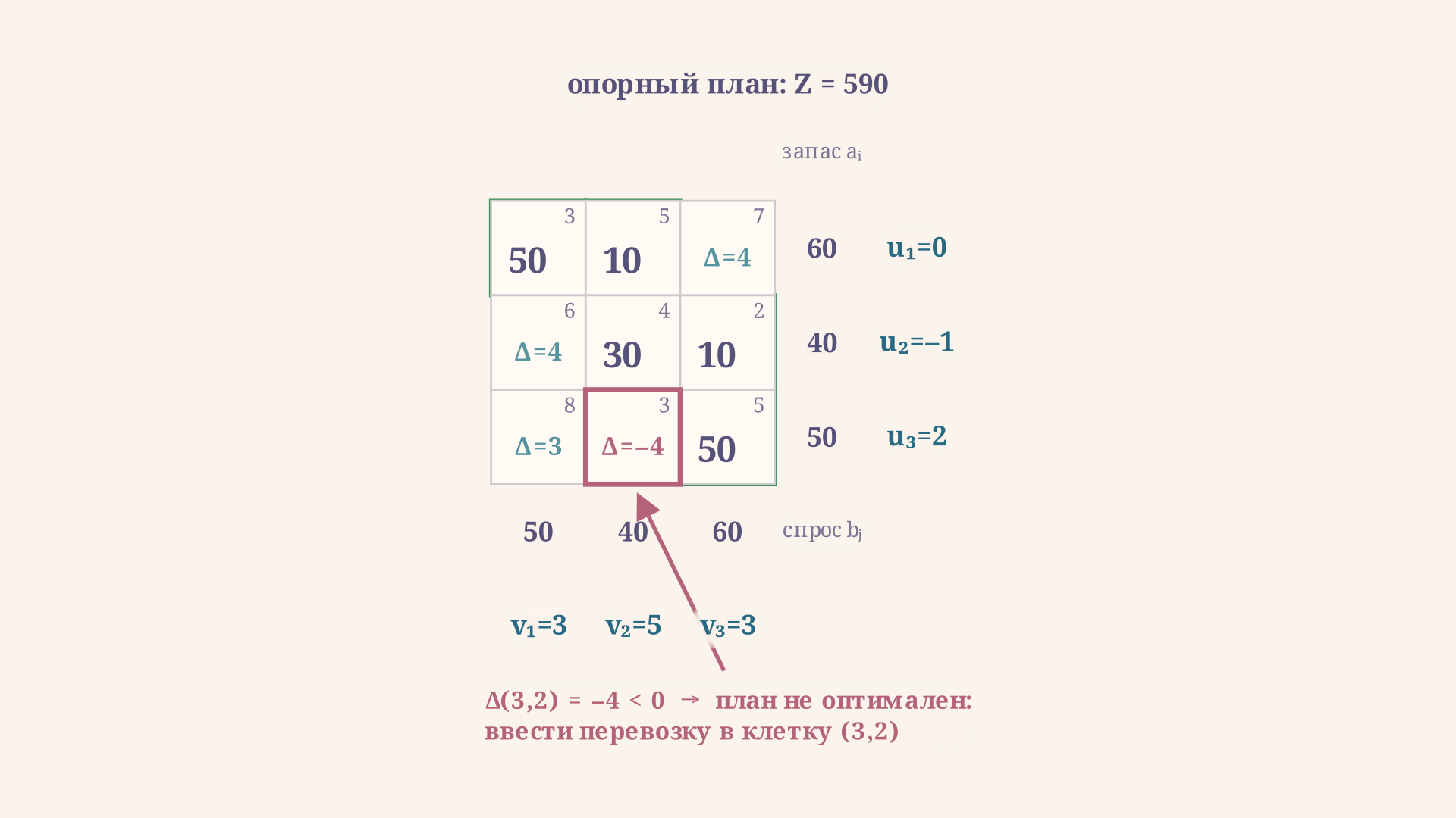 Транспортная таблица с занятыми клетками опорного плана, потенциалами строк и столбцов и оценками свободных клеток; отрицательная оценка выделена красным