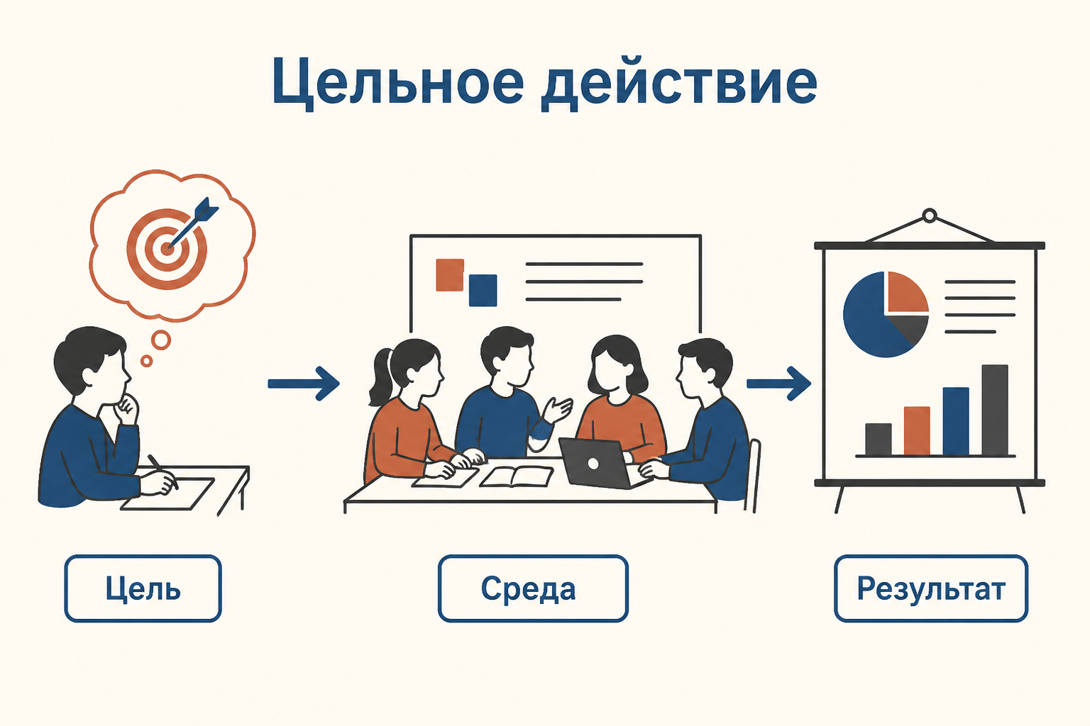 Ученики выбирают общую цель, проходят путь от замысла к действию и показывают результат в социальной среде