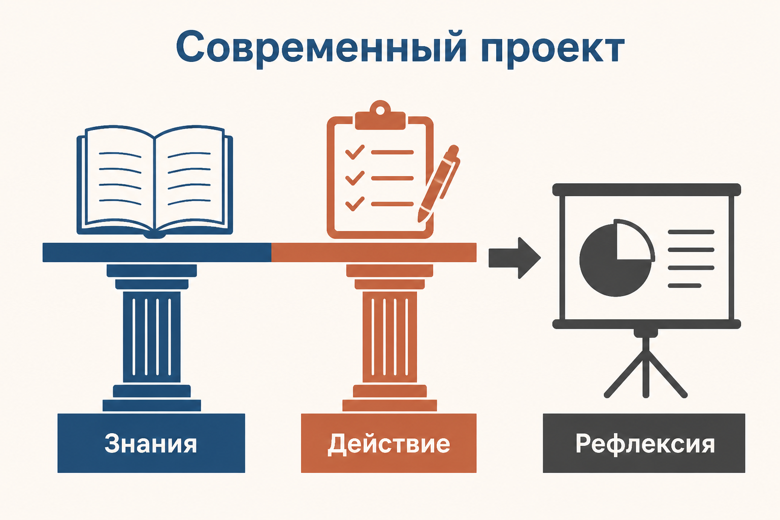 Систематические знания и проектная деятельность соединяются в современном учебном проекте
