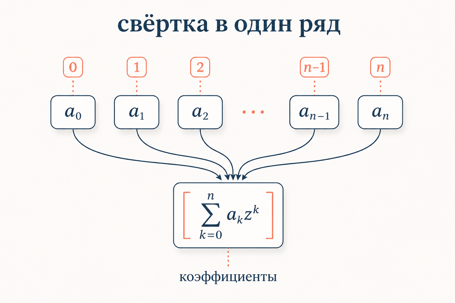 Числовая последовательность сворачивается в один степенной ряд, коэффициенты становятся членами последовательности