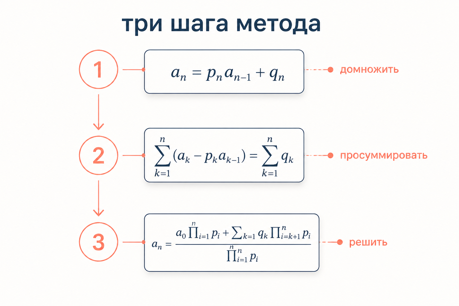 Три шага метода для рекуррентности: домножить на степень, просуммировать, решить уравнение на ряд