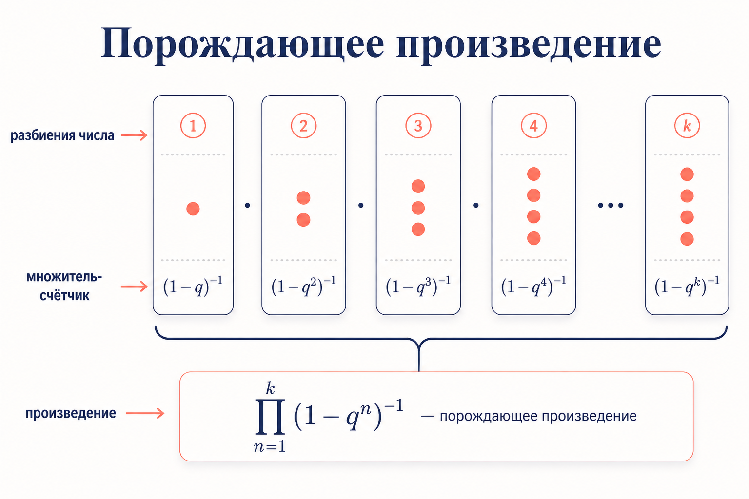 Каждому слагаемому свой множитель-счётчик, их произведение кодирует число разбиений